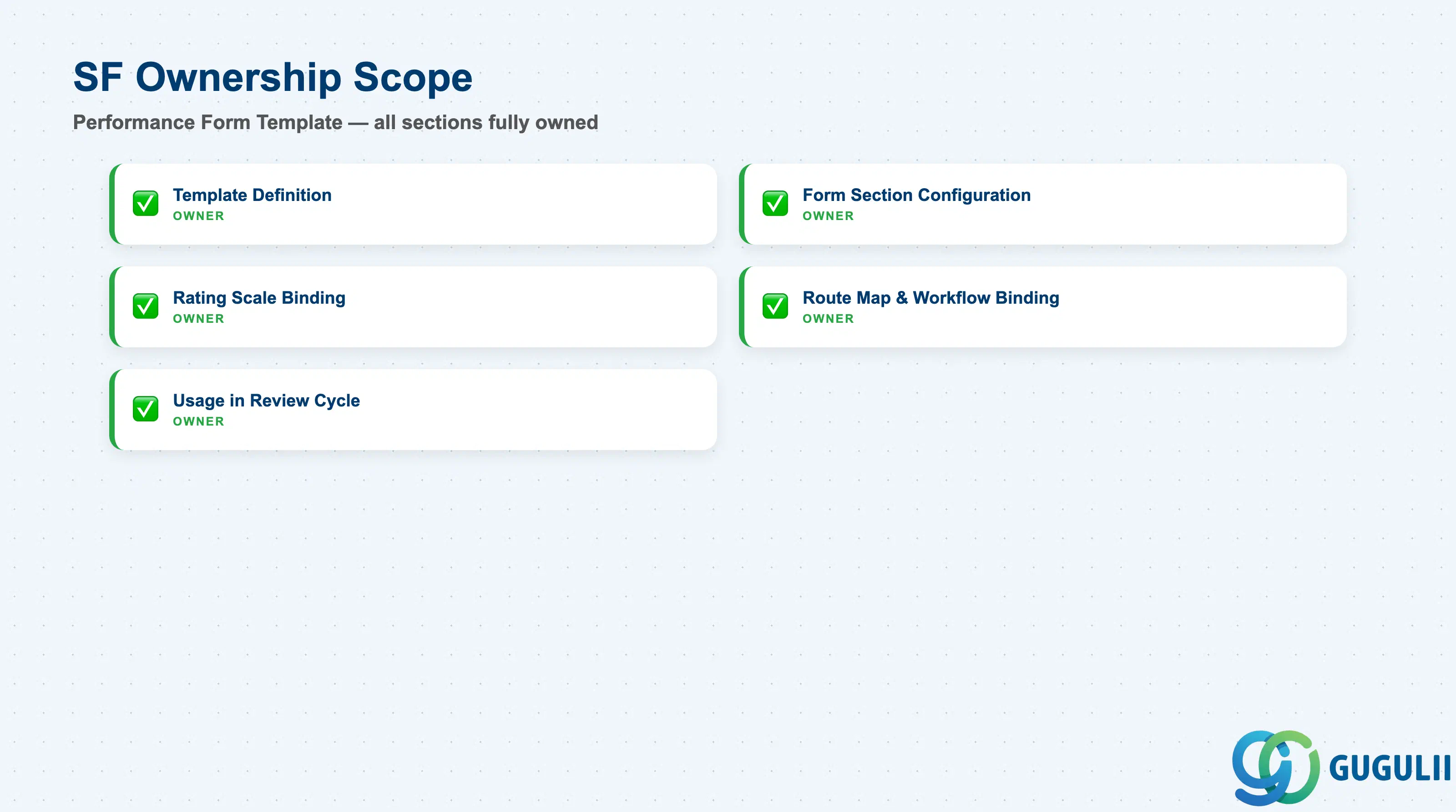 Checklist showing full Performance & Goals ownership across Performance Form Template data sections: Template Definition, Form Section Configuration, Rating Scale Binding, Route Map & Workflow Binding, Usage in Review Cycle Instantiation