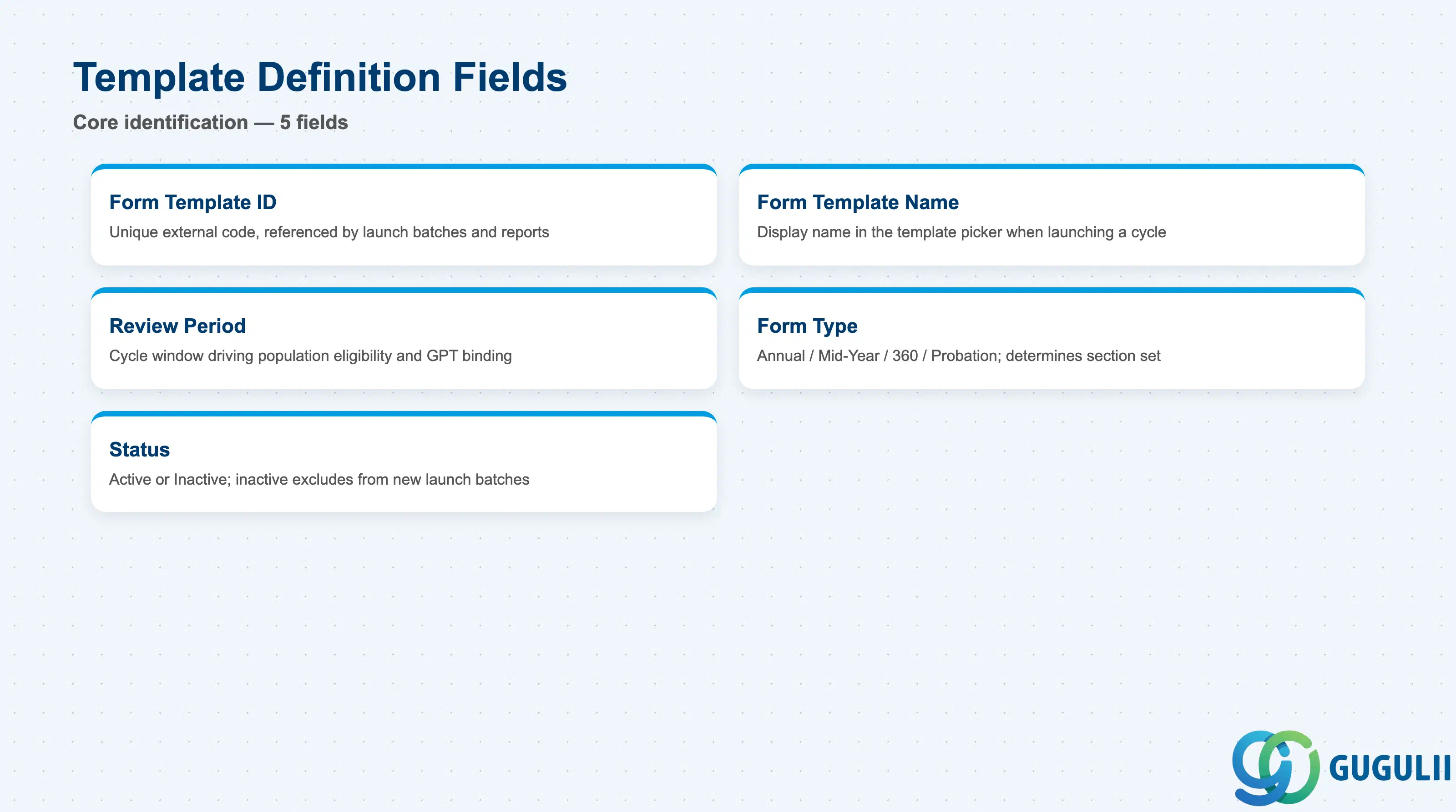 Checklist of key Performance Form Template core identification fields: Form Template ID, Form Template Name, Review Period, Form Type, Status
