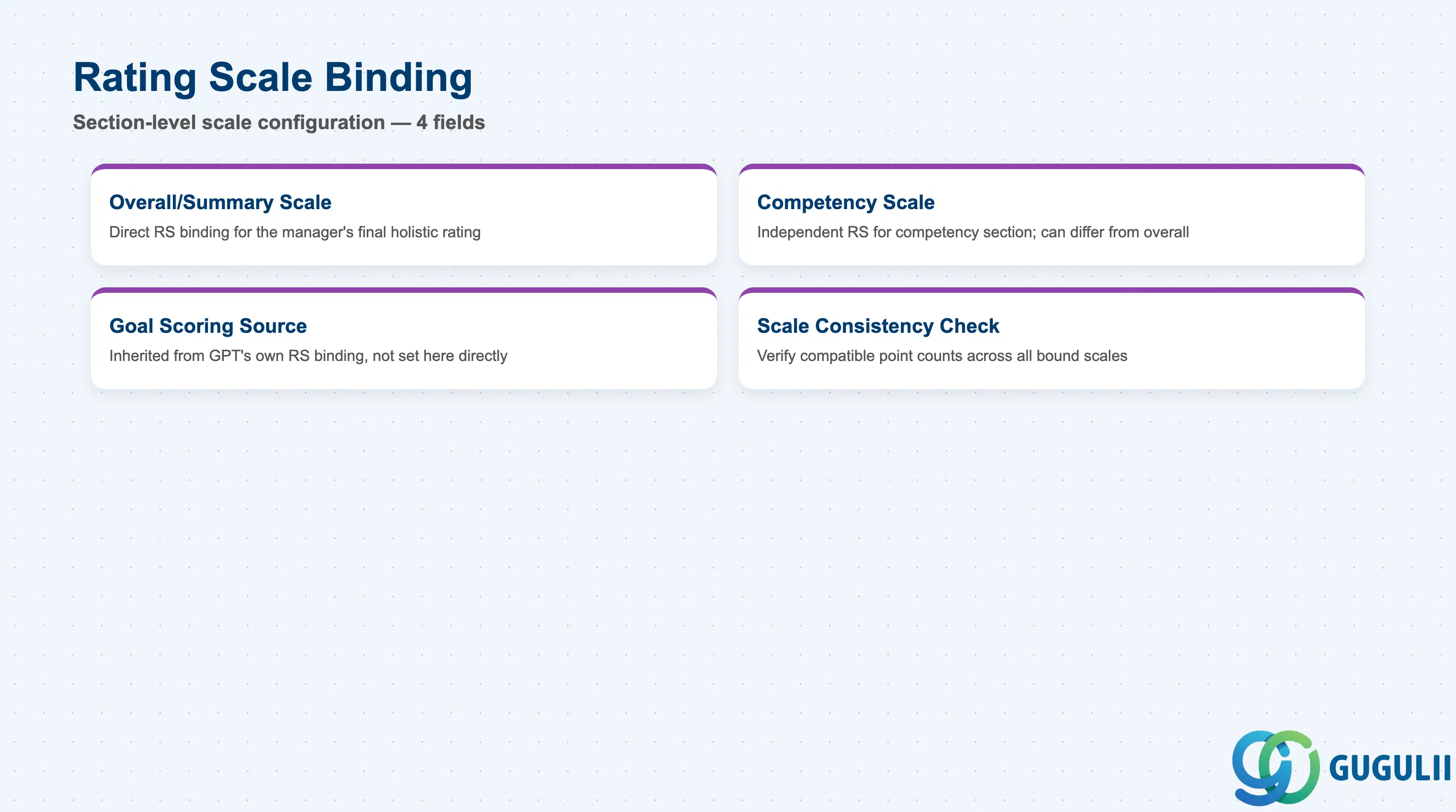 Checklist of Performance Form Template Rating Scale binding fields: Overall/Summary Scale, Competency Scale, Goal Scoring Source, Scale Consistency Check