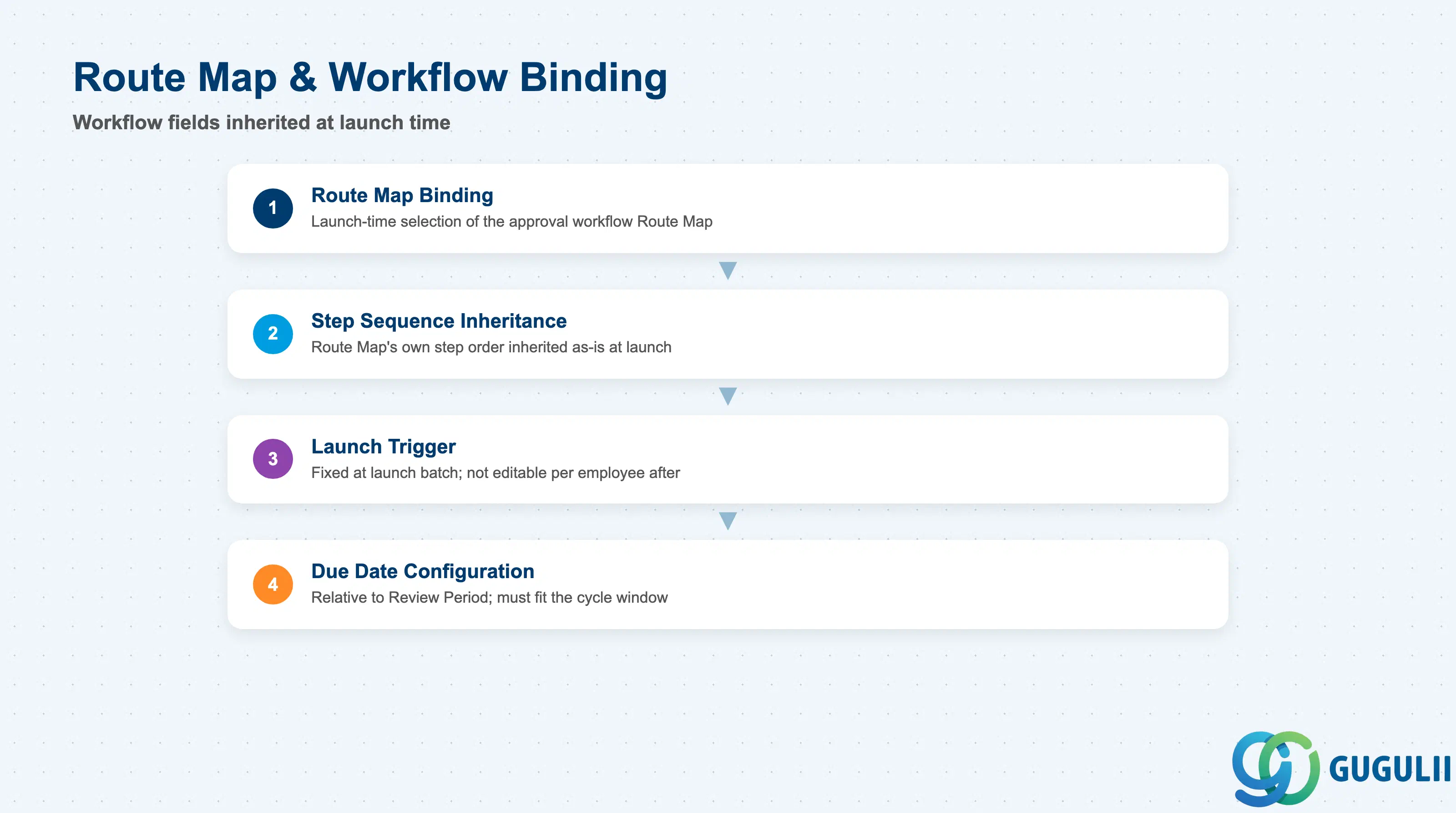 Stack layered diagram showing Performance Form Template Route Map and workflow fields: Route Map Binding, Step Sequence Inheritance, Launch Trigger, Due Date Configuration