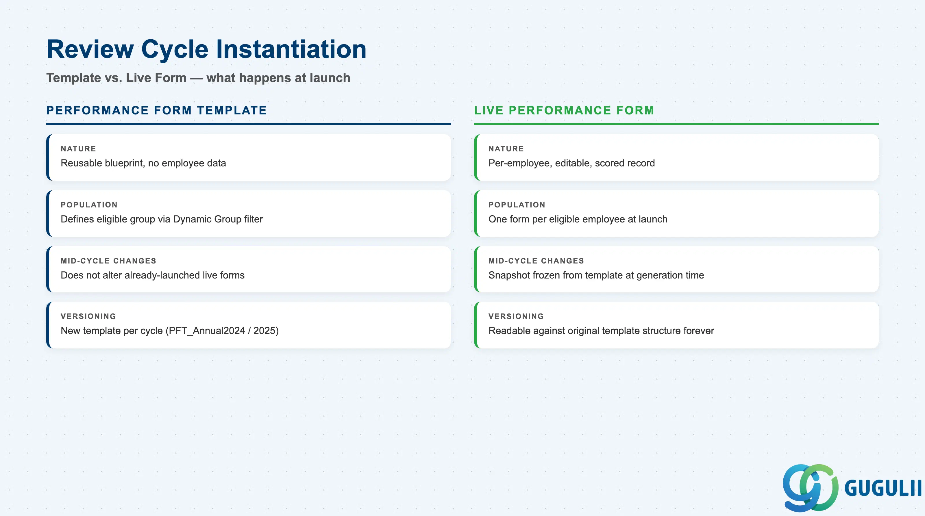 Two-column comparison of how a Performance Form Template becomes each employee’s live Performance Form when a review cycle is launched