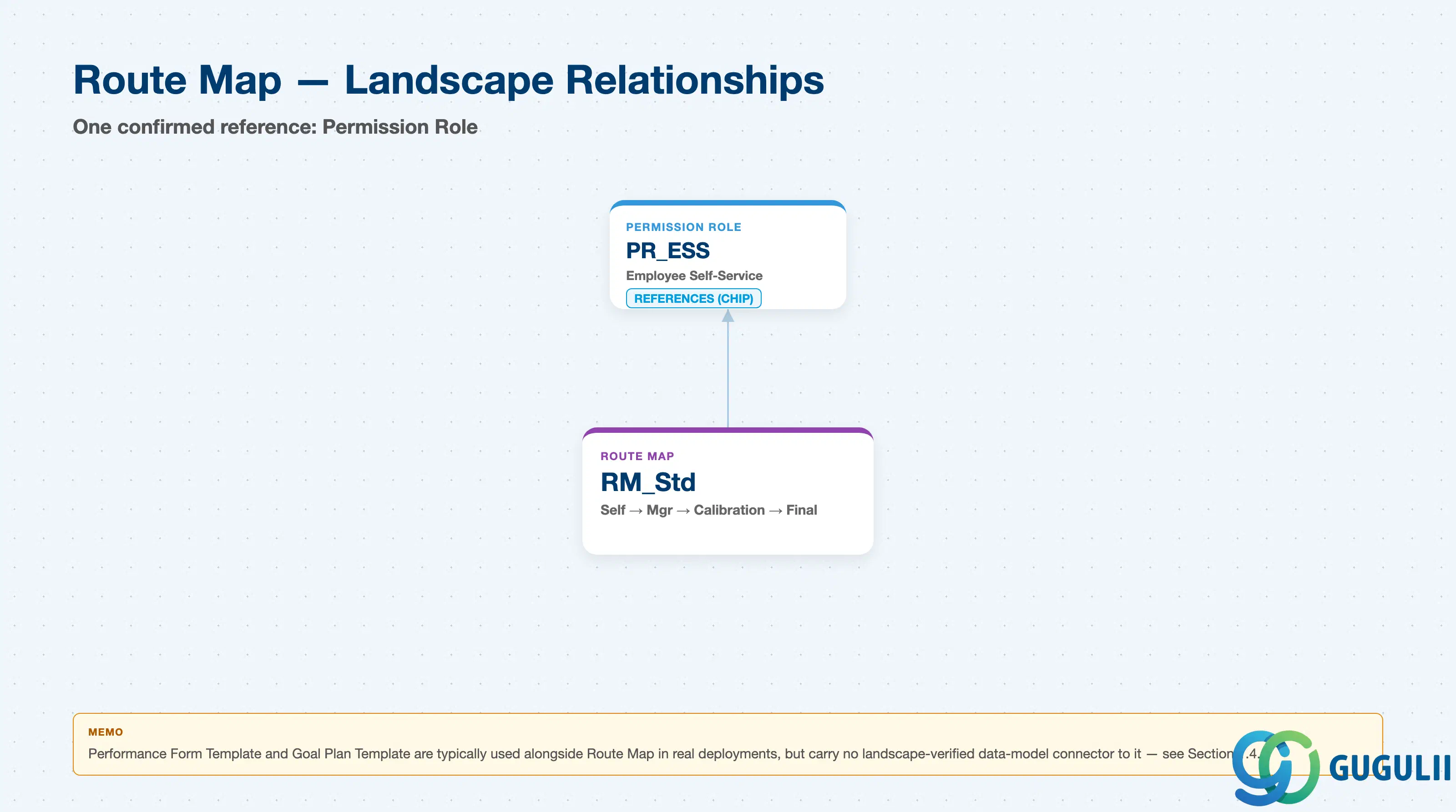Hub-and-spoke diagram showing Route Map at center, connected to Permission Role as its landscape-level reference, with Performance Form Template and Goal Plan Template shown as typical real-world usage bindings