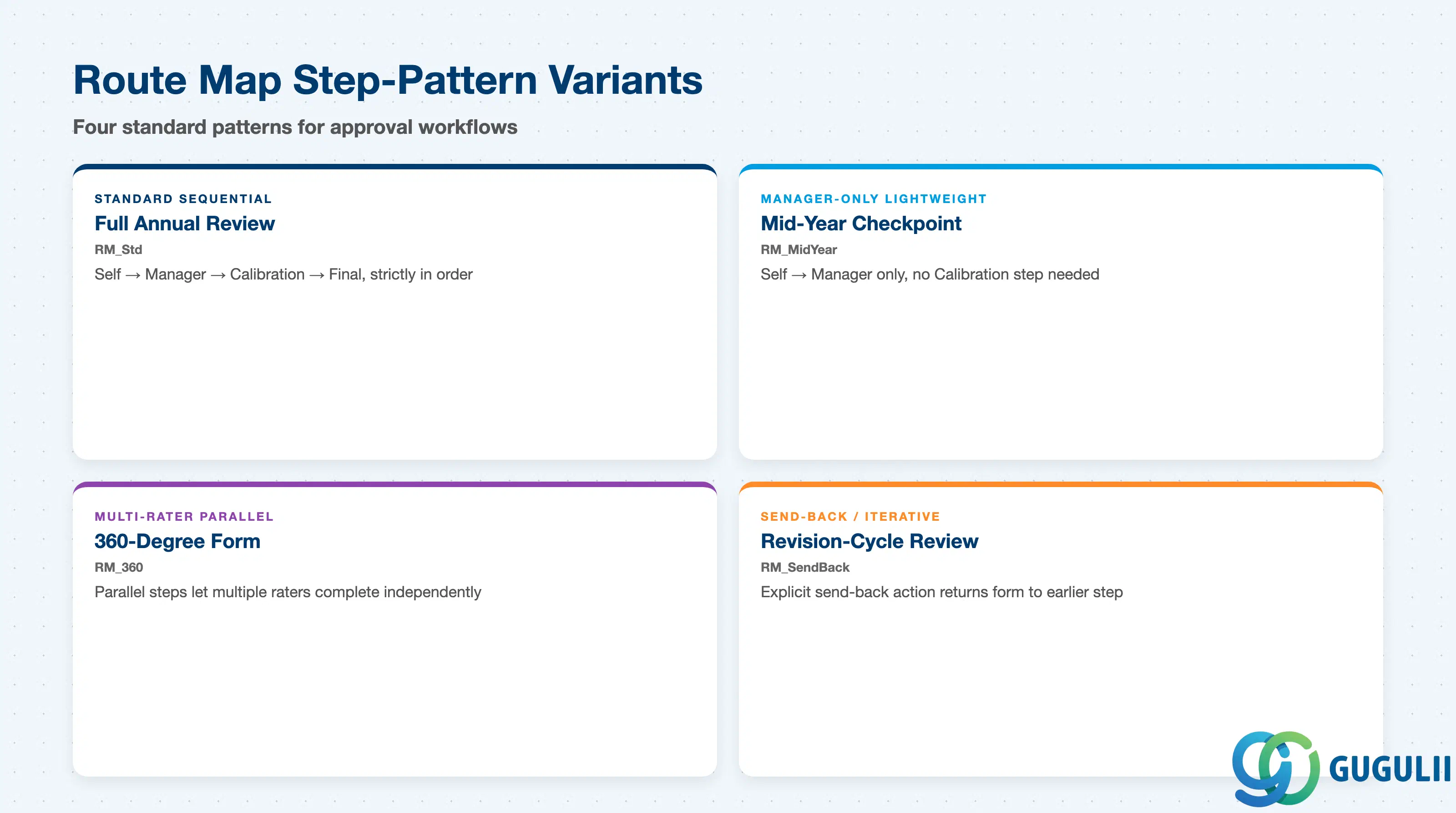Comparison grid of Route Map step patterns: Standard Sequential, Manager-Only Lightweight, Multi-Rater Parallel, and Send-Back / Iterative, showing typical use case and key behavior for each