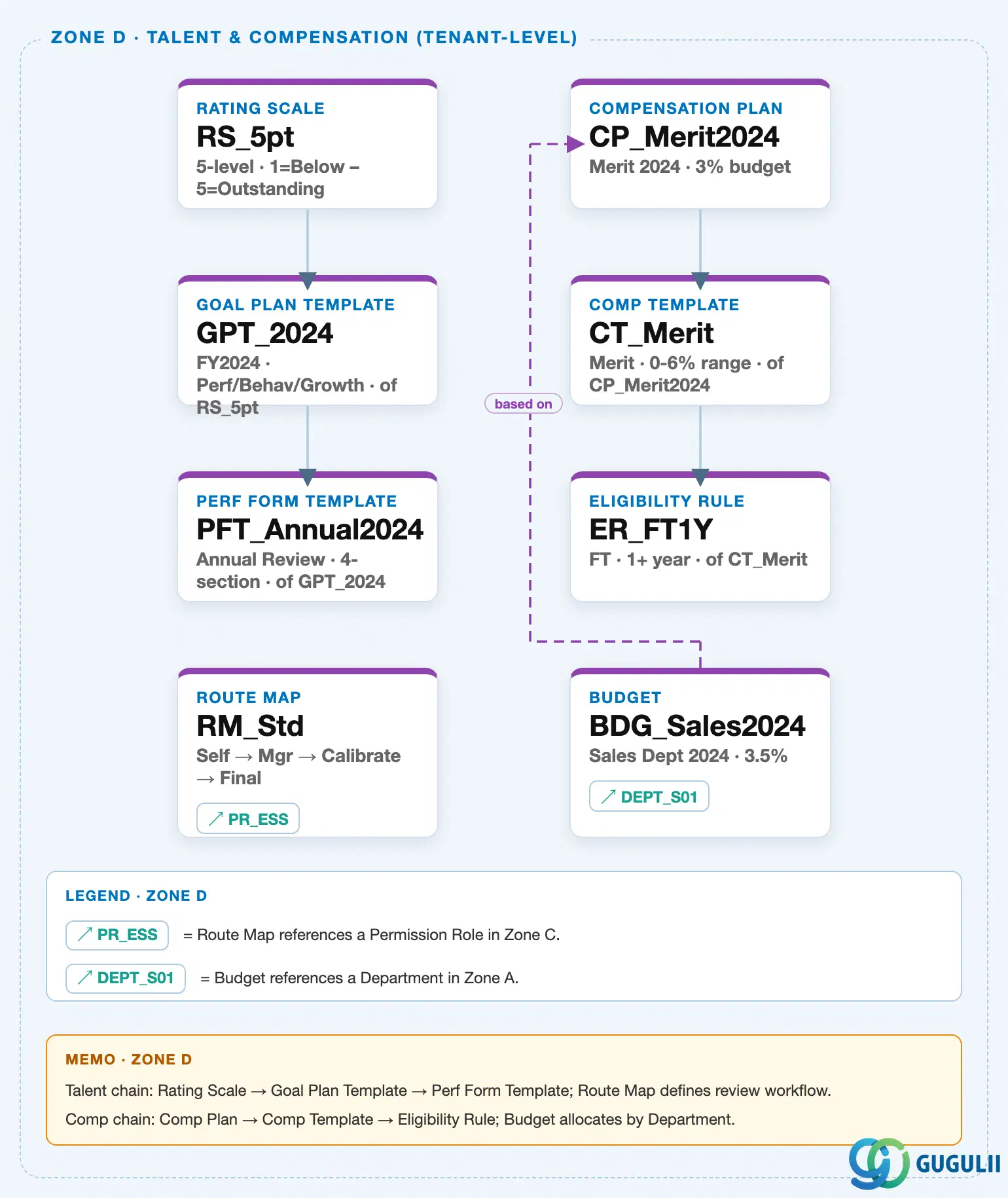 Zone crop from the SuccessFactors Master Data Landscape showing Zone D — Route Map as a standalone Row 4 node in the Talent & Compensation zone, with its outbound reference chip to Permission Role in Zone C