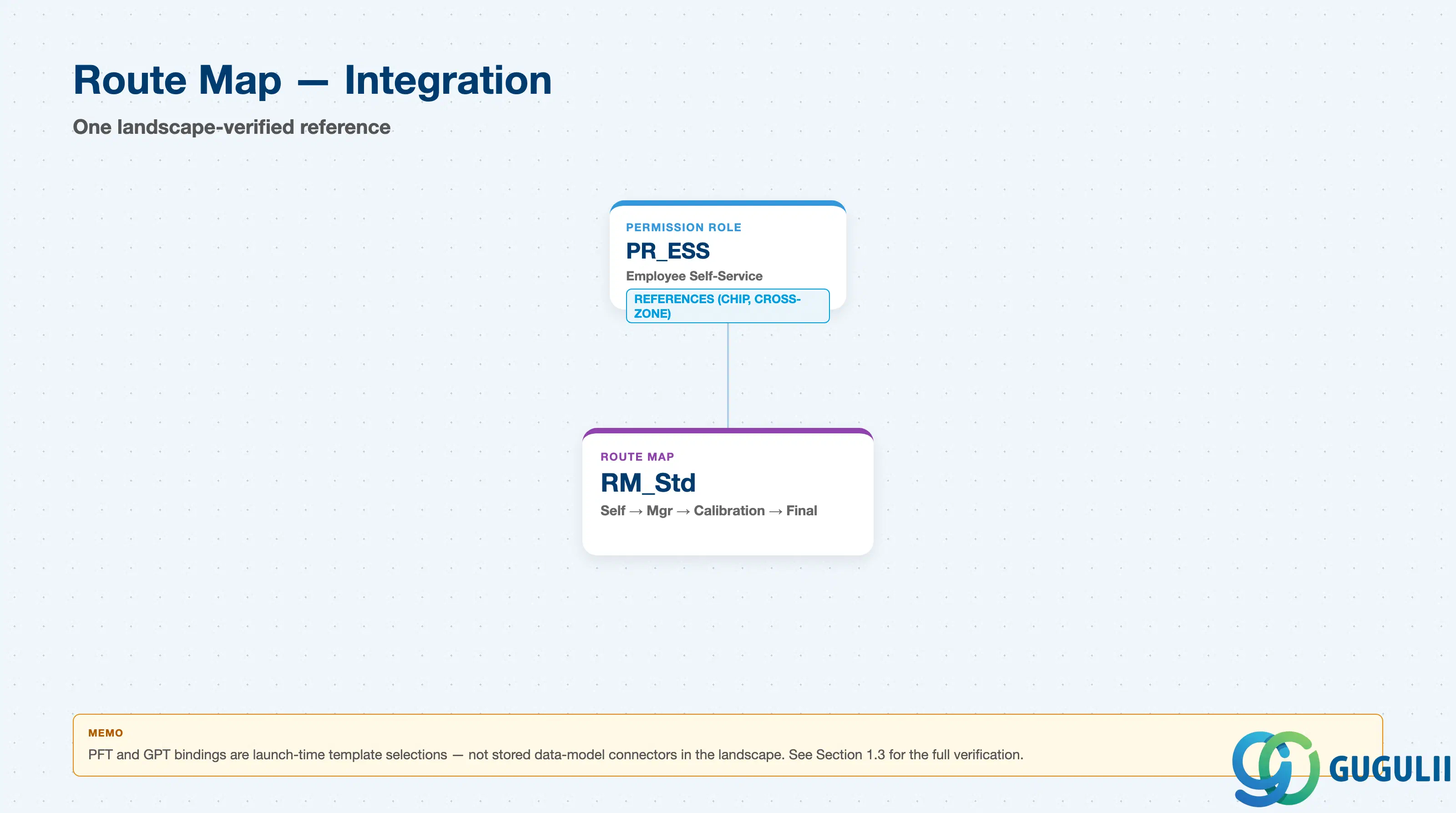 Hub-and-spoke showing Route Map at center connected to Permission Role as its only landscape-level reference, with Performance Form Template and Goal Plan Template annotated as real-world usage bindings outside the data-model connector set