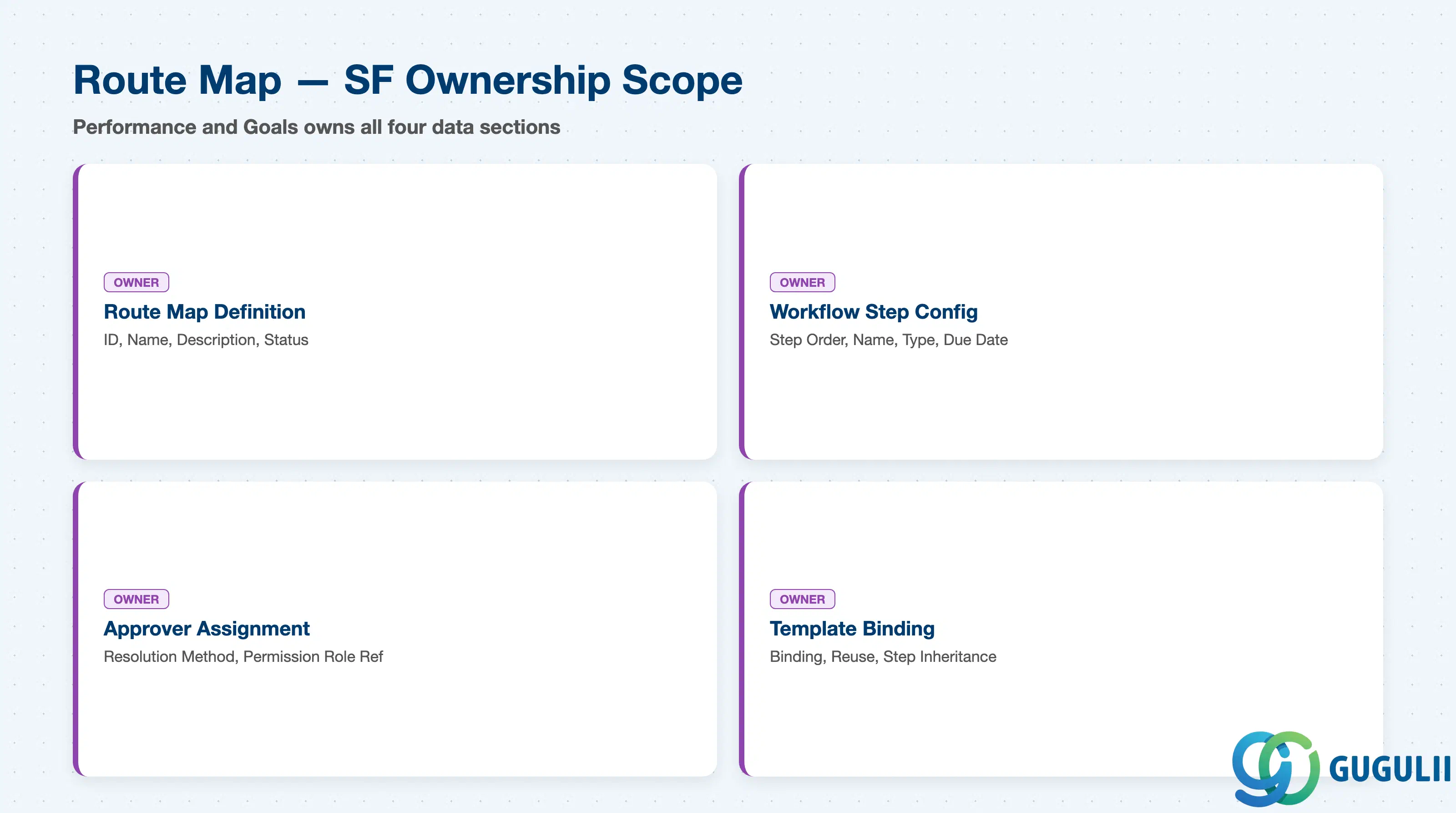 Checklist showing full Performance & Goals ownership across Route Map data sections: Route Map Definition, Workflow Step Configuration, Step-Level Approver Assignment, Usage in Template Binding