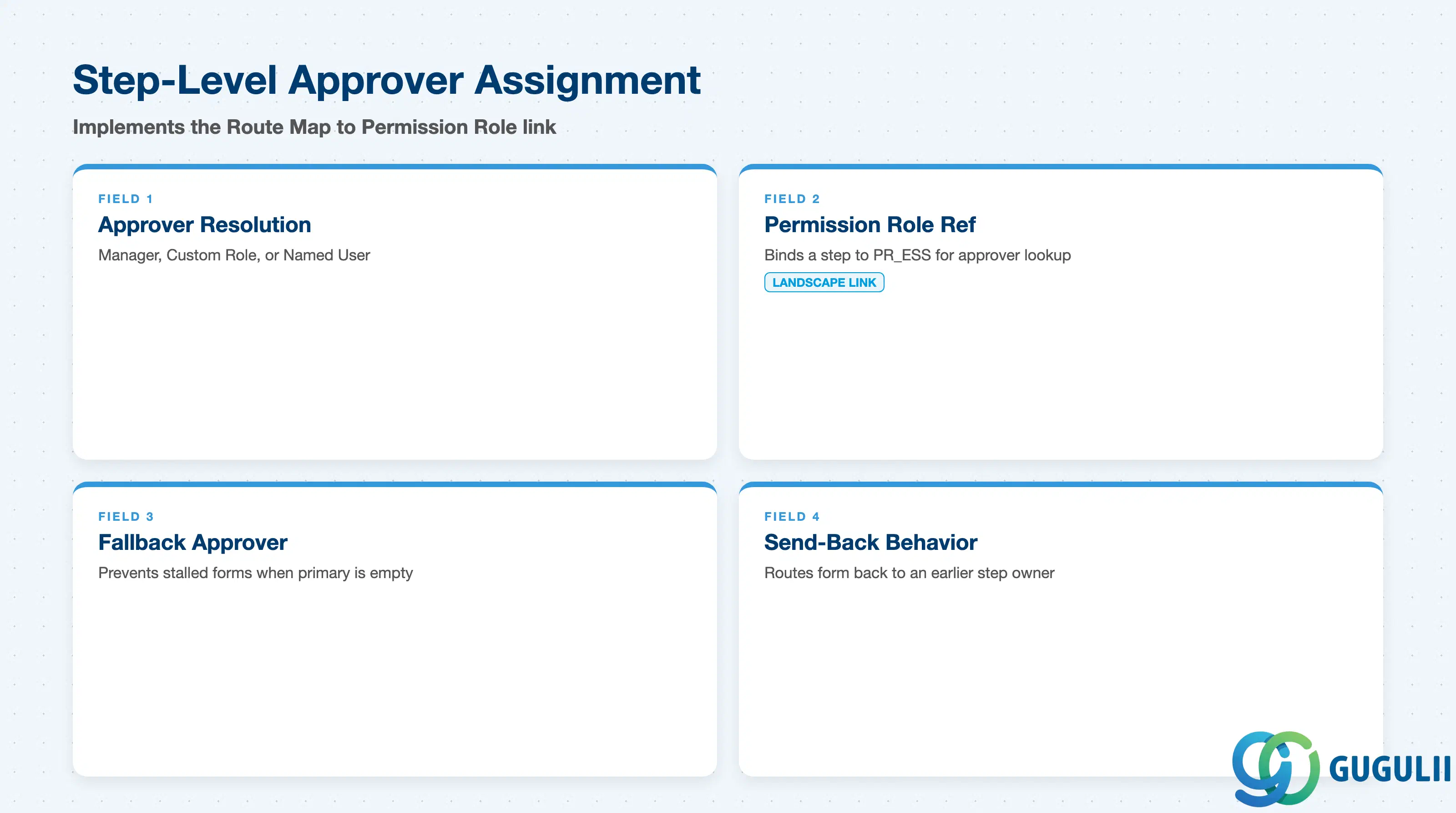 Checklist of Route Map step-level approver assignment fields: Approver Resolution Method, Permission Role Reference, Fallback Approver, Send-Back Behavior