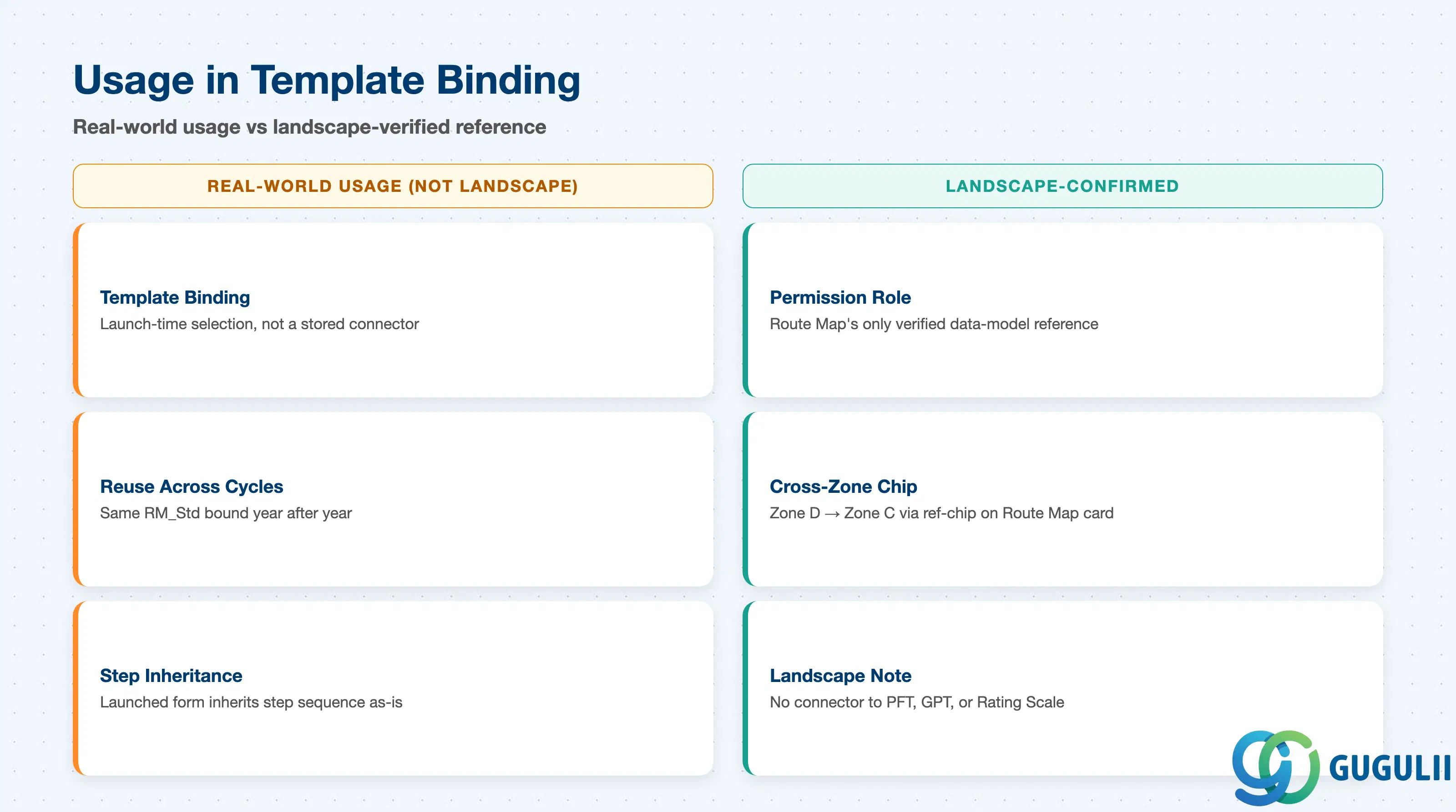 Two-column comparison of how a Route Map is bound to Performance Form Templates and Goal Plan Templates in real-world deployments, contrasted against the confirmed Permission Role landscape reference