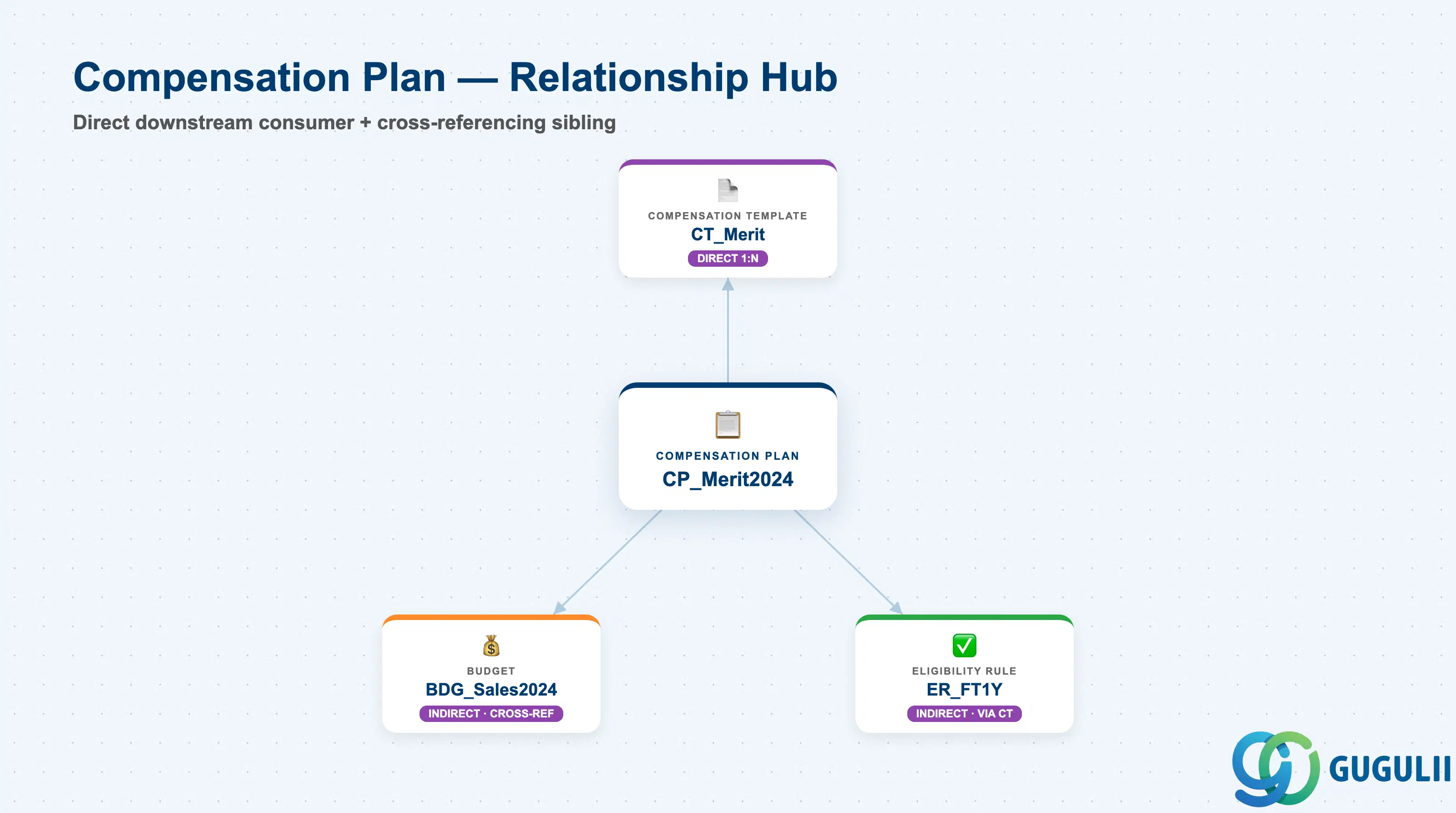 Hub-and-spoke diagram showing Compensation Plan at center, connected to Compensation Template as its direct downstream consumer and Budget as a cross-referencing sibling object, with Eligibility Rule shown as an indirect, two-levels-down descendant