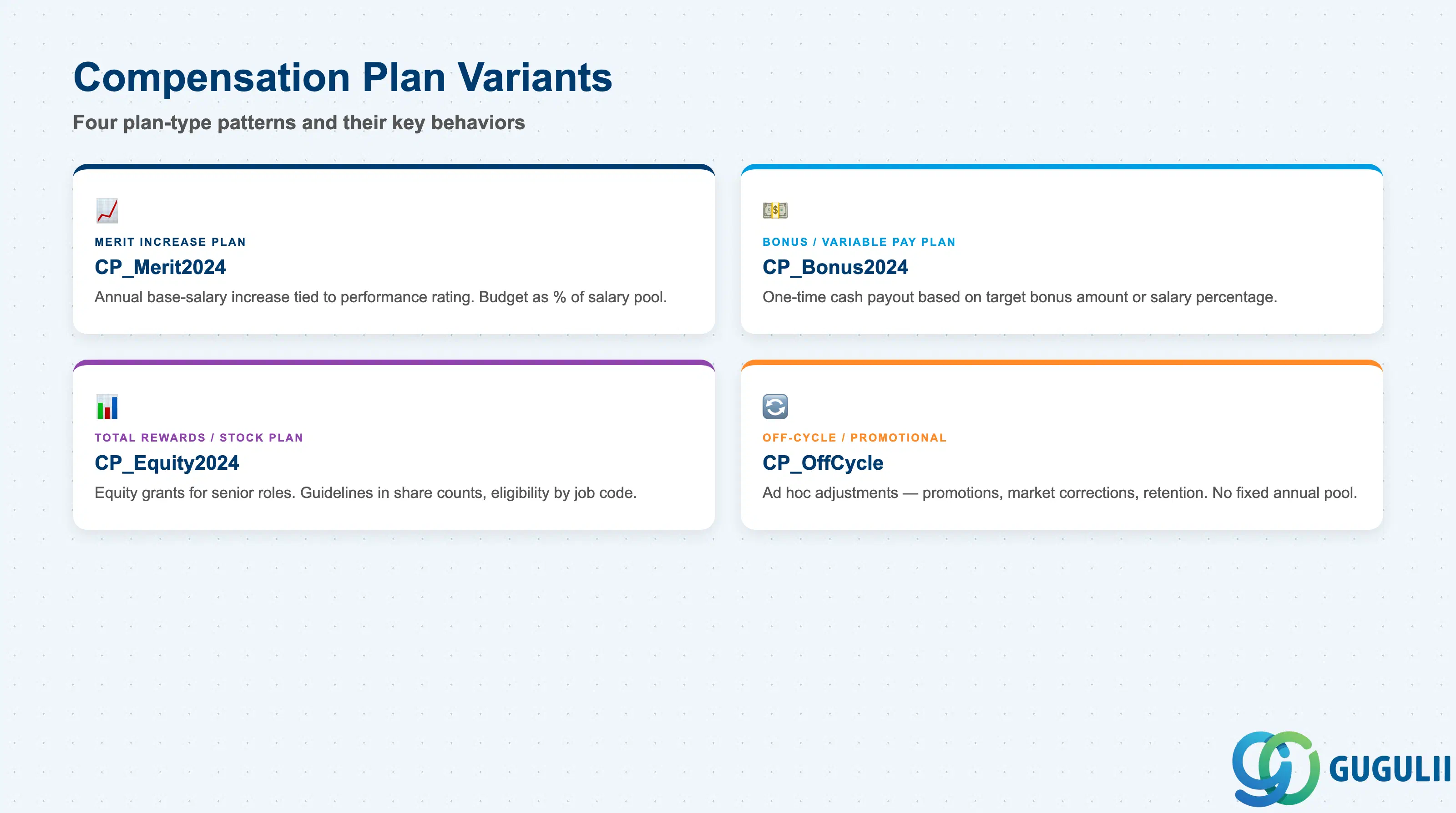 Comparison grid of Compensation Plan types: Merit Increase Plan, Bonus / Variable Pay Plan, Total Rewards / Stock Plan, and Off-Cycle / Promotional Plan, showing typical use case and key behavior for each