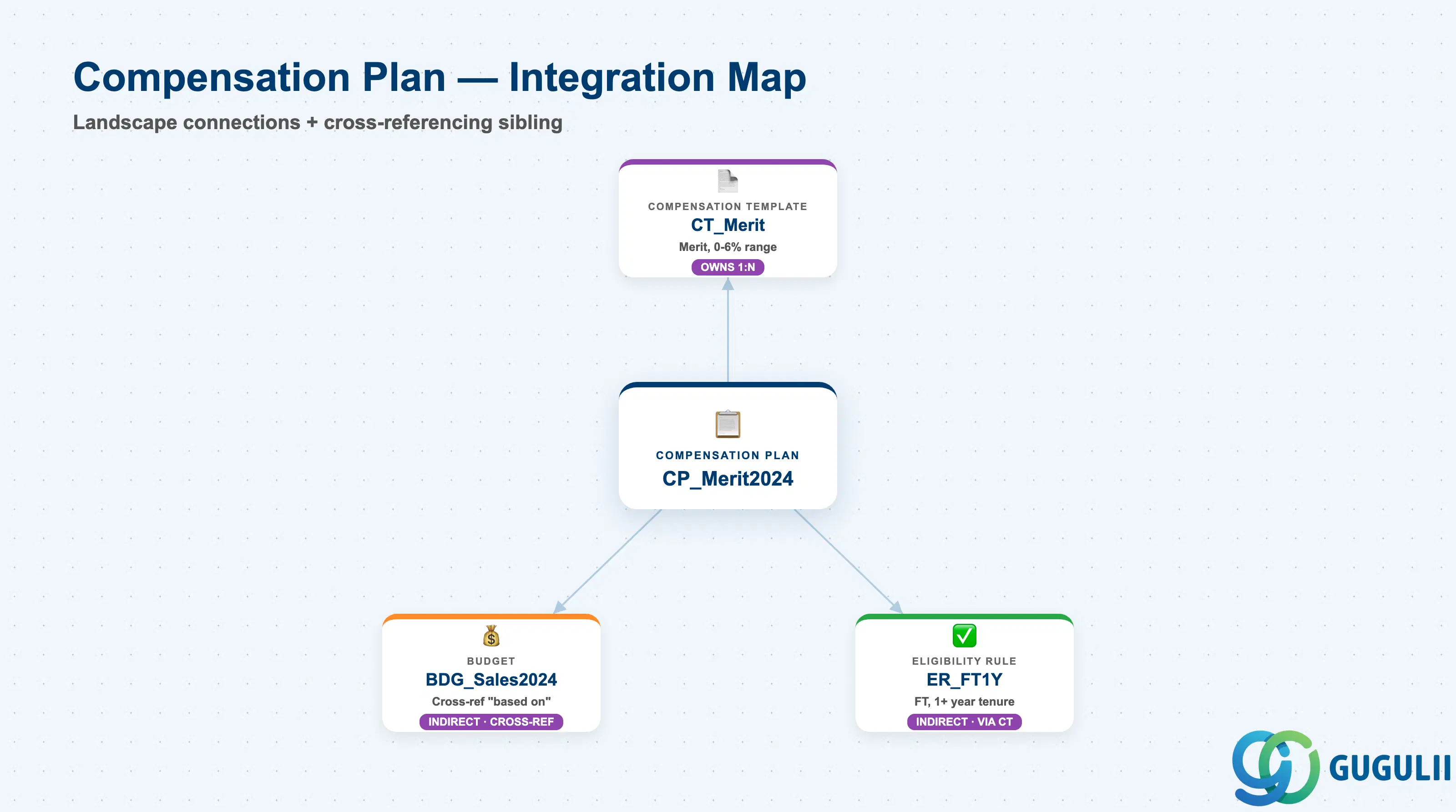 Hub-and-spoke showing Compensation Plan at center connected to Compensation Template as its direct downstream consumer, Budget as a cross-referencing sibling, and Rating Scale / Performance Form Template annotated as a business-process (non-landscape) input