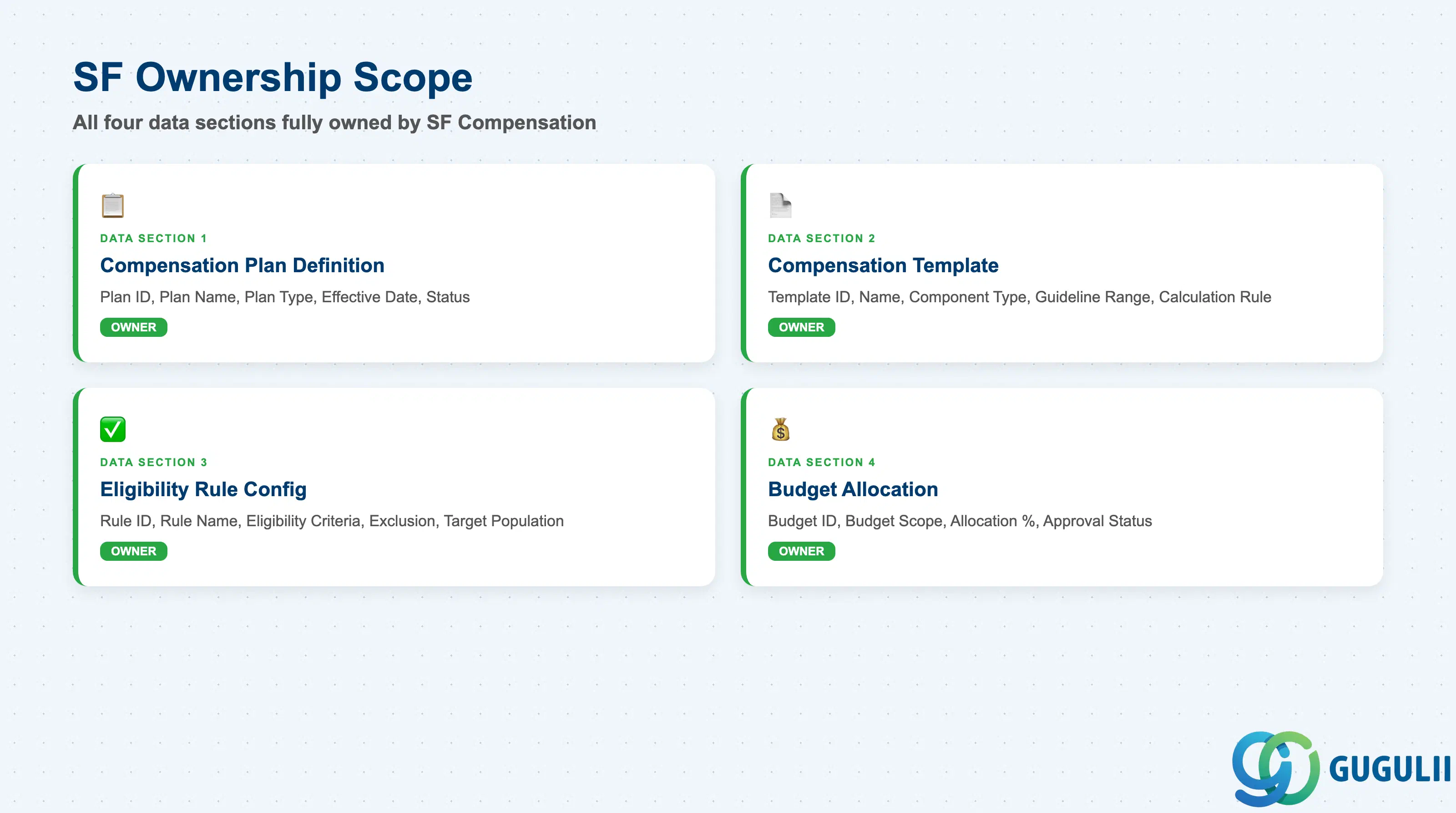Checklist showing full Compensation ownership across Compensation Plan data sections: Compensation Plan Definition, Compensation Template Configuration, Eligibility Rule Configuration, Budget Allocation