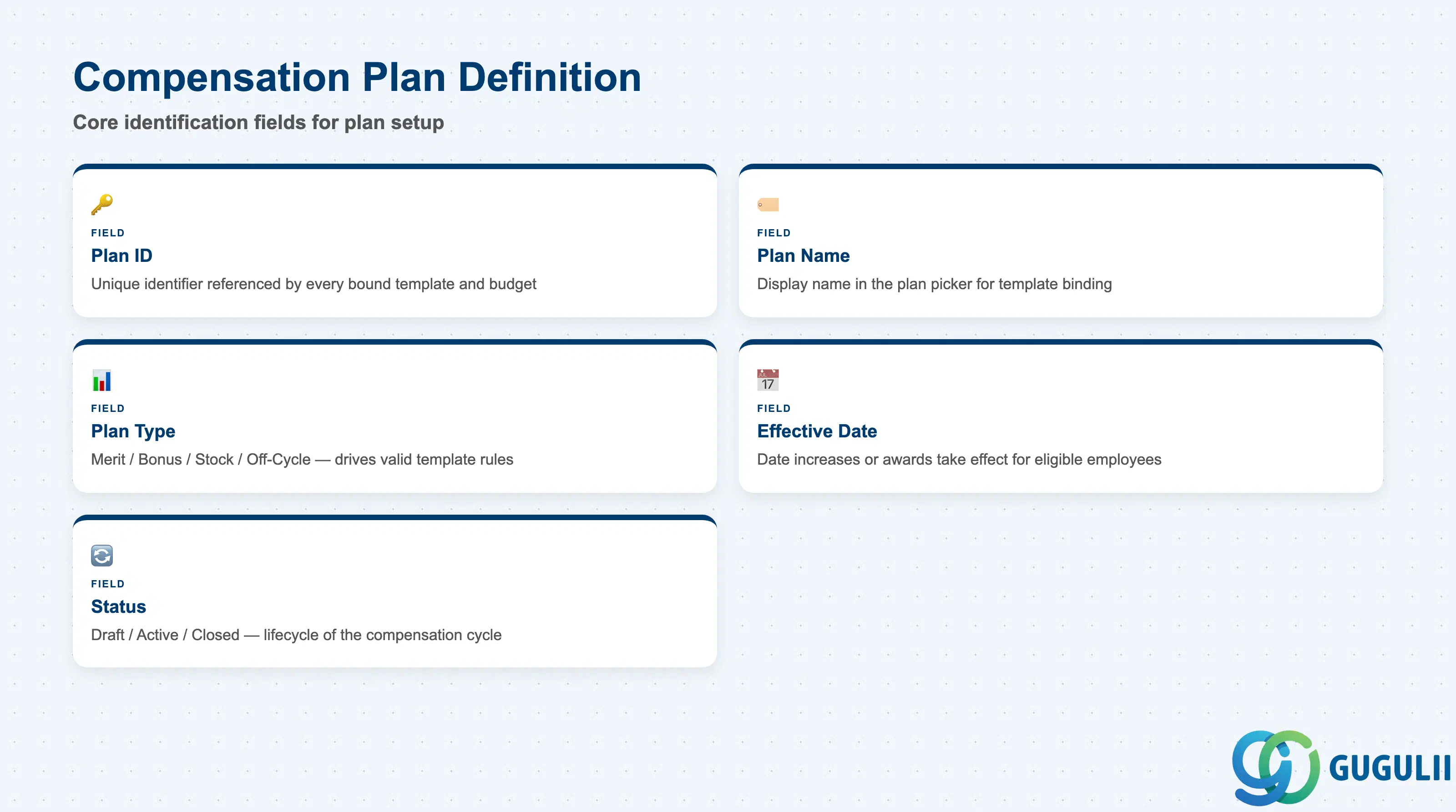 Checklist of key Compensation Plan core identification fields: Plan ID, Plan Name, Plan Type, Effective Date, Status