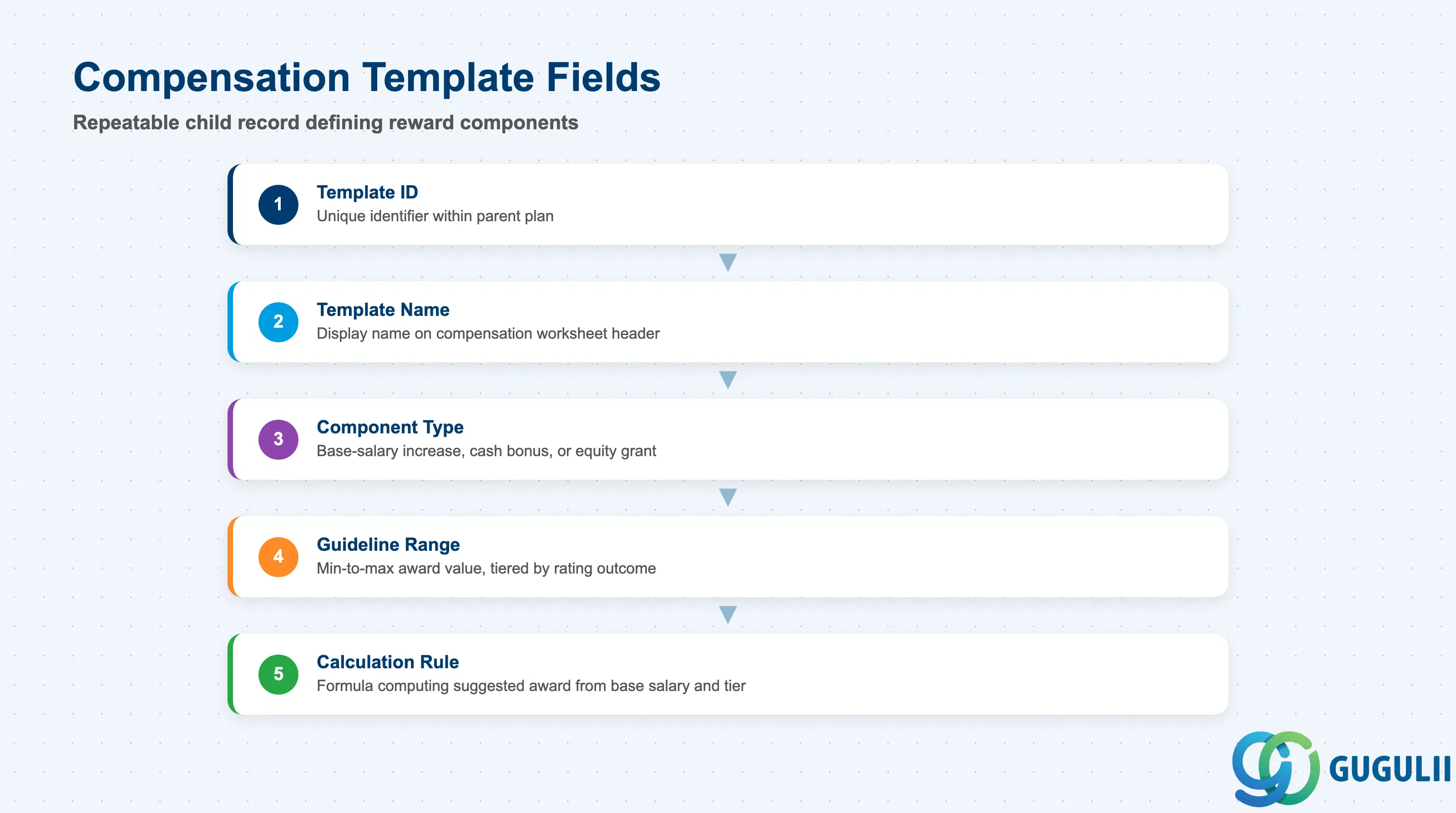 Stack layered diagram showing the ordered Compensation Template fields within a plan: Template ID, Template Name, Component Type, Guideline Range, Calculation Rule