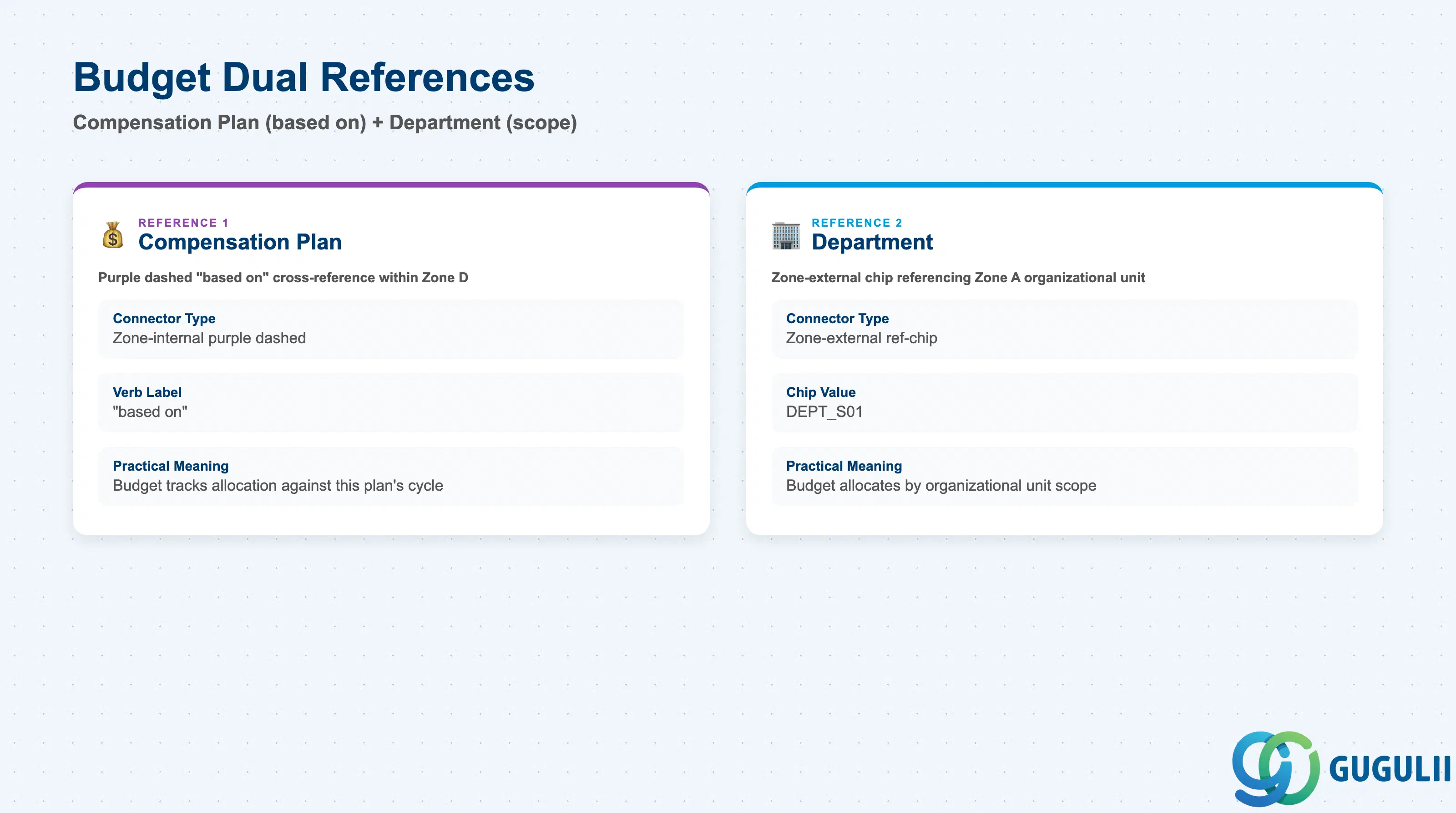Two-column comparison of Budget’s “based on” reference into Compensation Plan and its separate reference into Department, both sourced from the Budget object