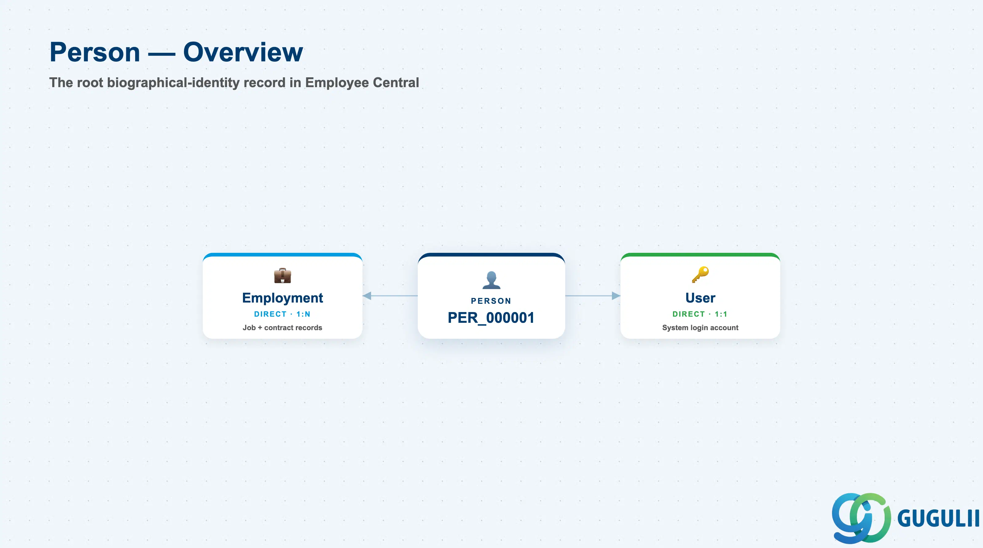 Hub-and-spoke diagram showing Person at center, connected to Employment, User, Recruiting/Onboarding as an upstream source, and the modules that resolve identity through it