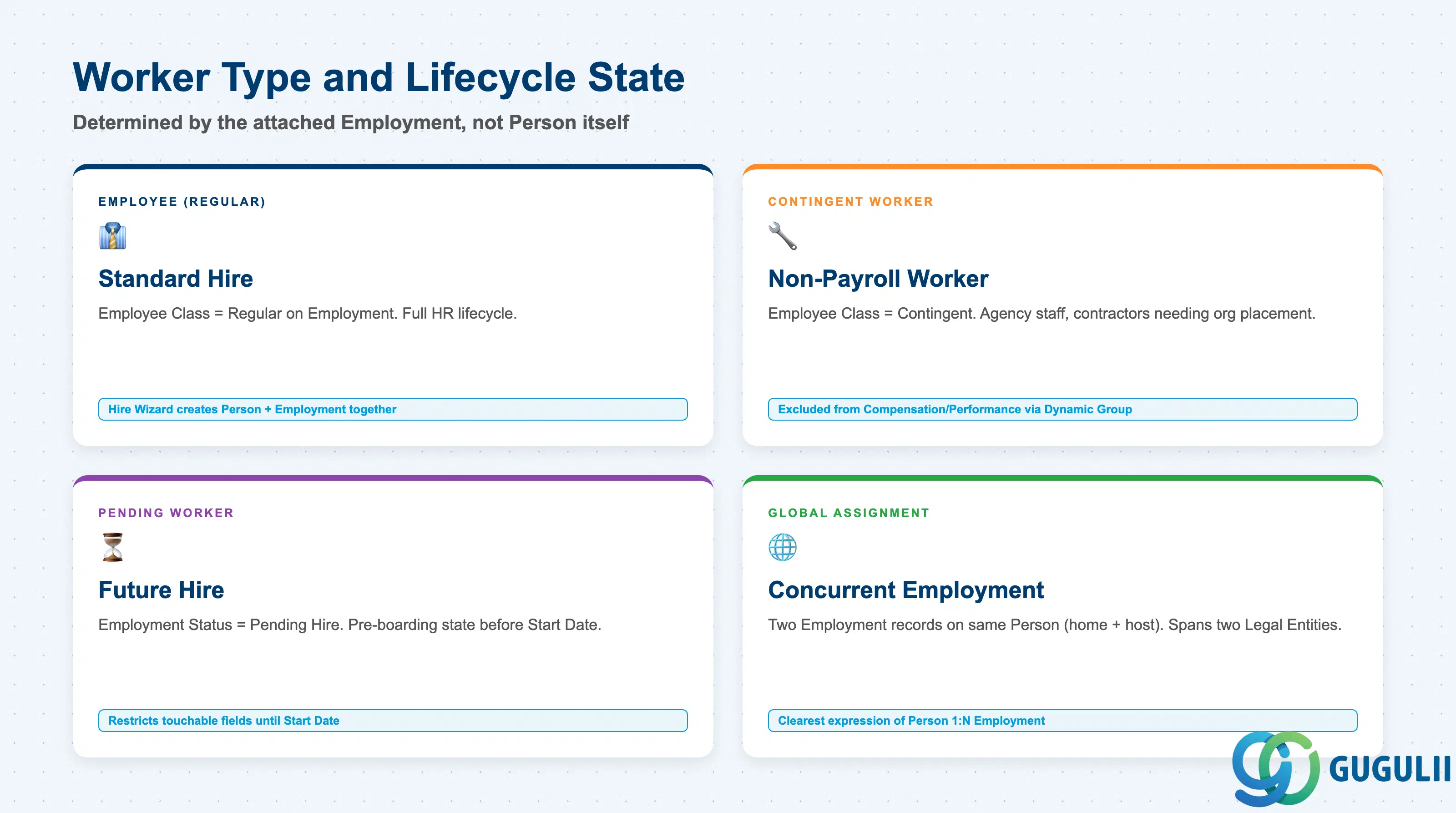 Comparison grid of Person worker-category variants: Employee, Contingent Worker, Pending Worker, and Global Assignment Person, showing how each attaches to Employment differently