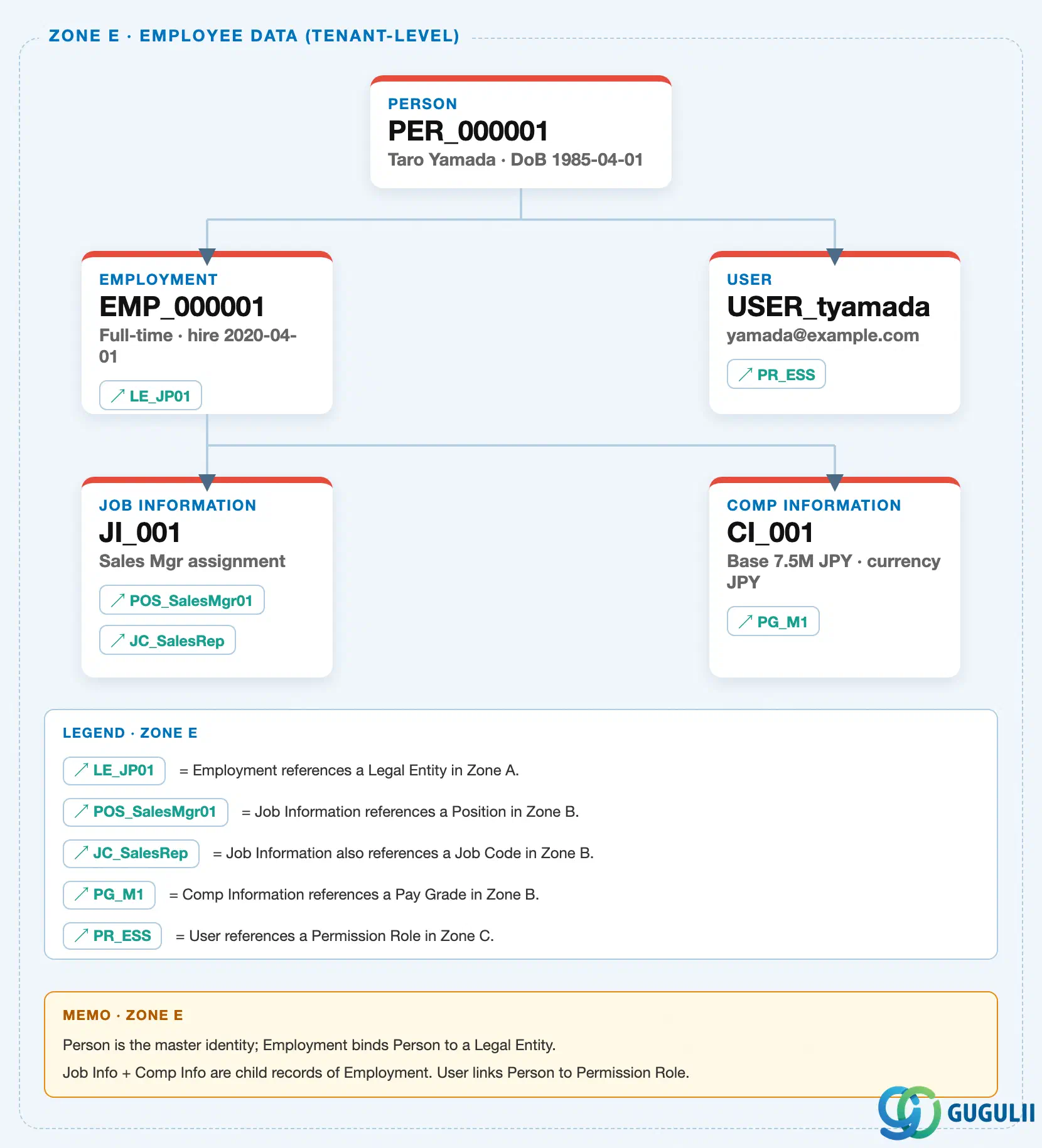 Zone crop from the SuccessFactors Master Data Landscape showing Zone E — Person as the hub of the Employee Data zone, with solid connectors to Employment and User and onward references into Zone A, Zone B, and Zone C