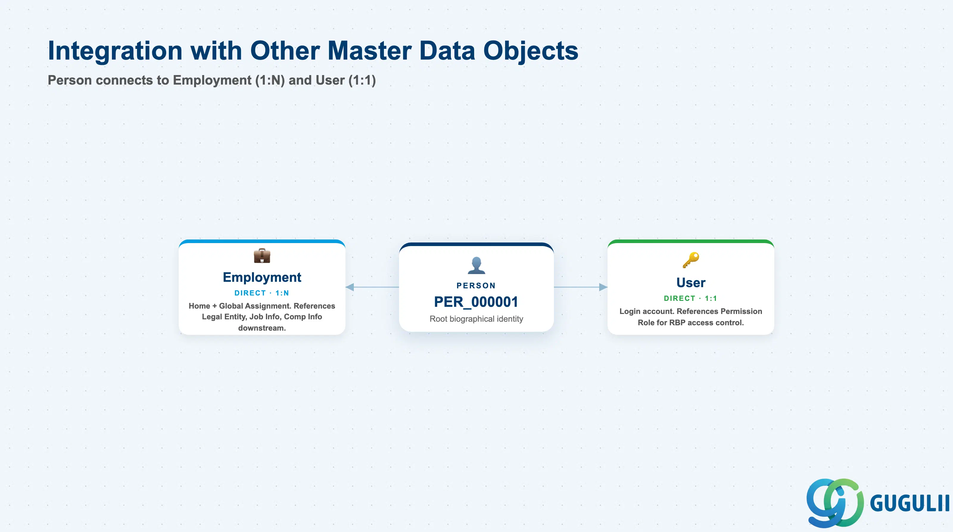 Hub-and-spoke showing Person at center connected to Employment, User, Recruiting/Onboarding as an upstream source, and Legal Entity and Permission Role as indirect downstream references