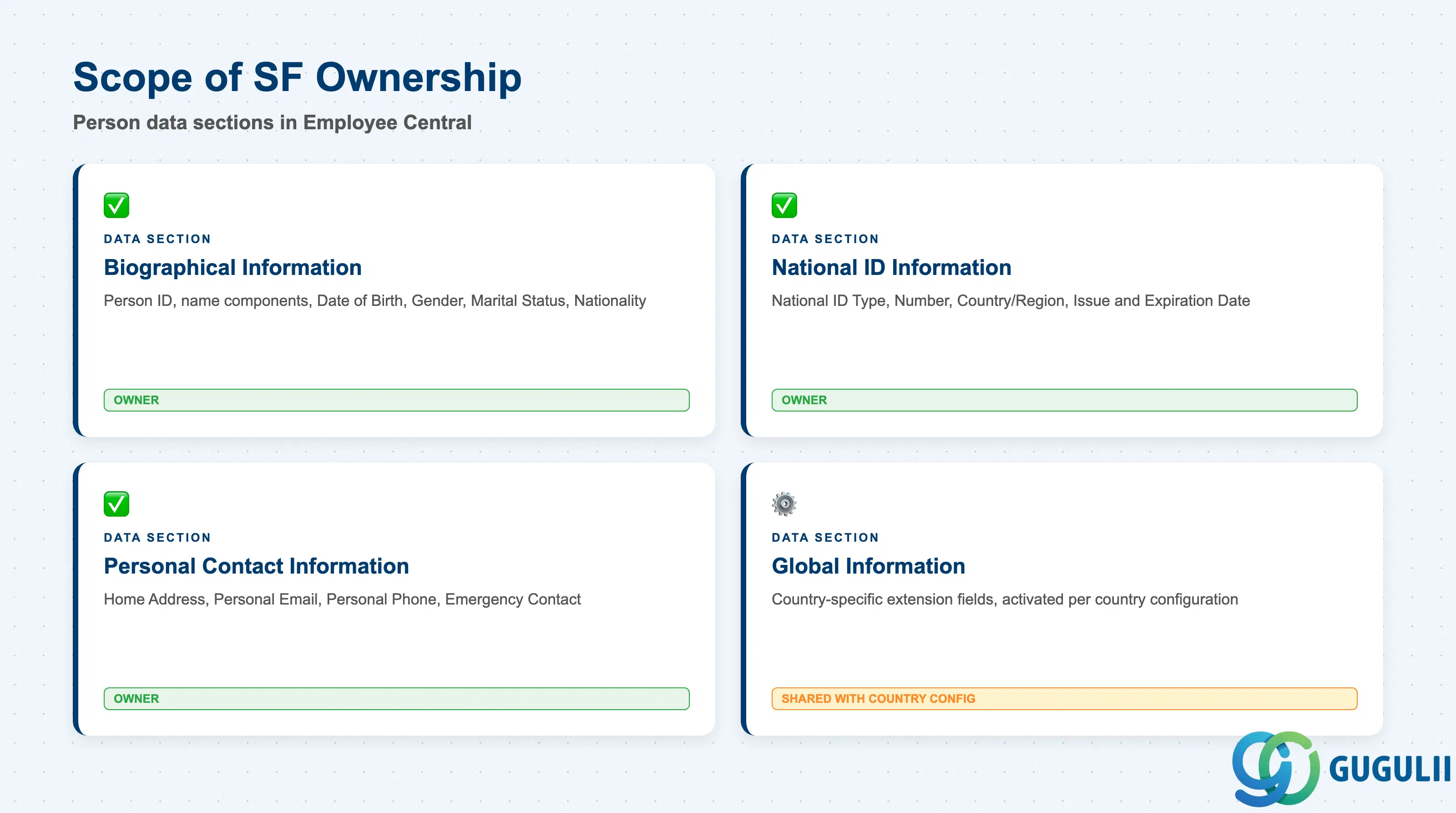 Checklist showing full Employee Central ownership across Person data sections: Biographical Information, National ID Information, Personal Contact Information, and Global Information