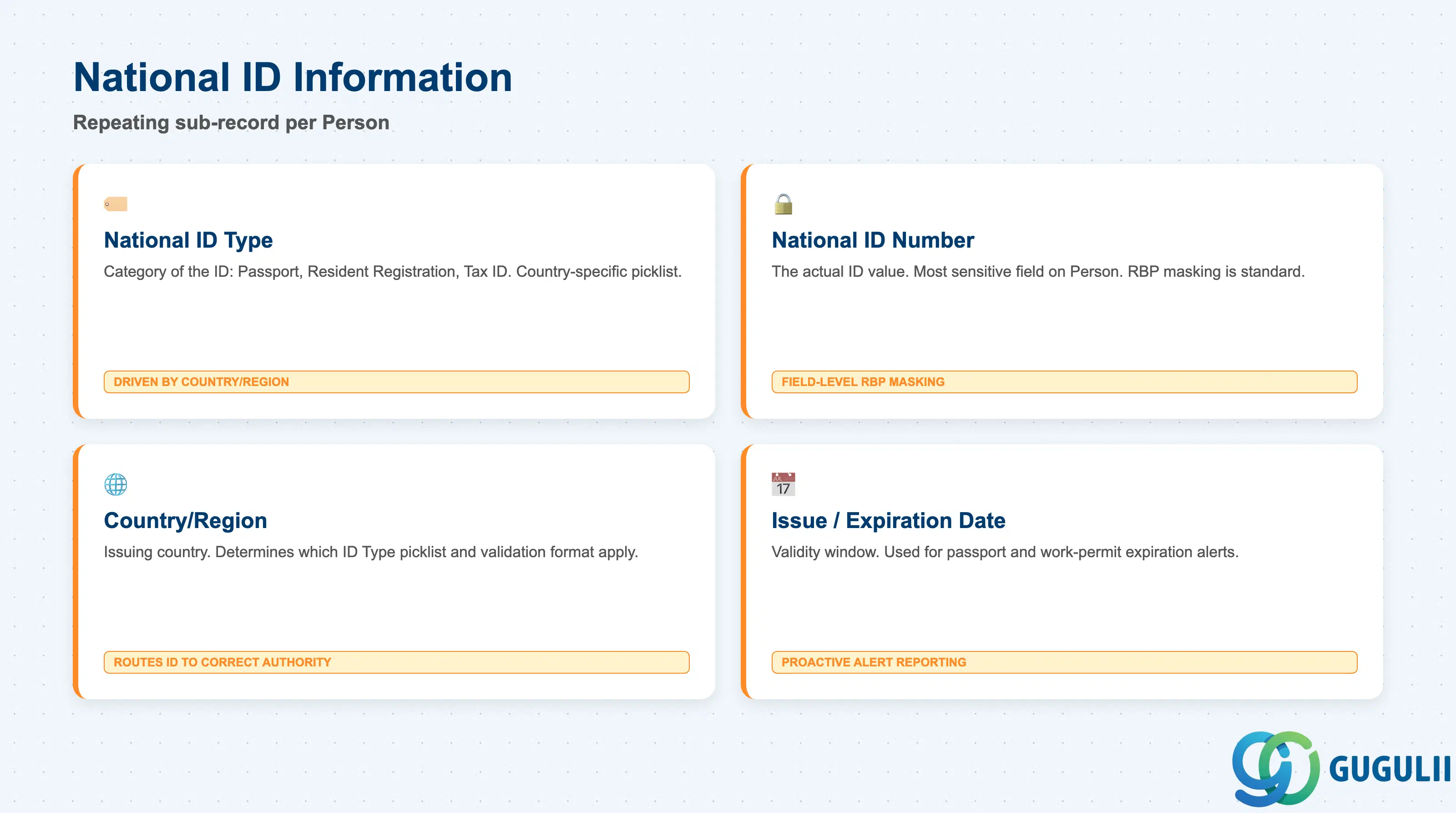 Checklist of National ID fields: National ID Type, National ID Number, Country/Region, Issue Date, Expiration Date