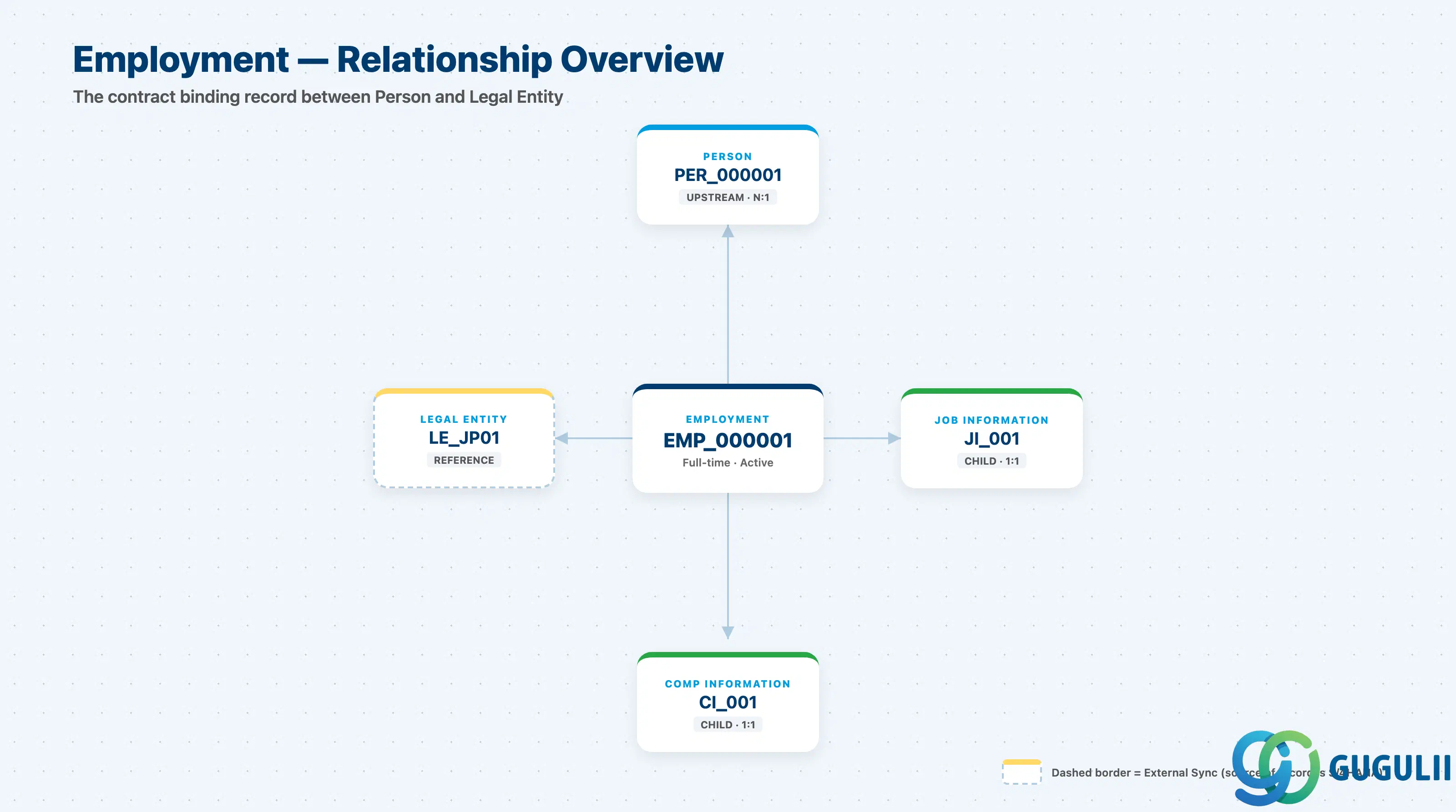 Hub-and-spoke diagram showing Employment at center, connected upstream to Person and Legal Entity, and downstream to the Job Information and Compensation Information records it owns