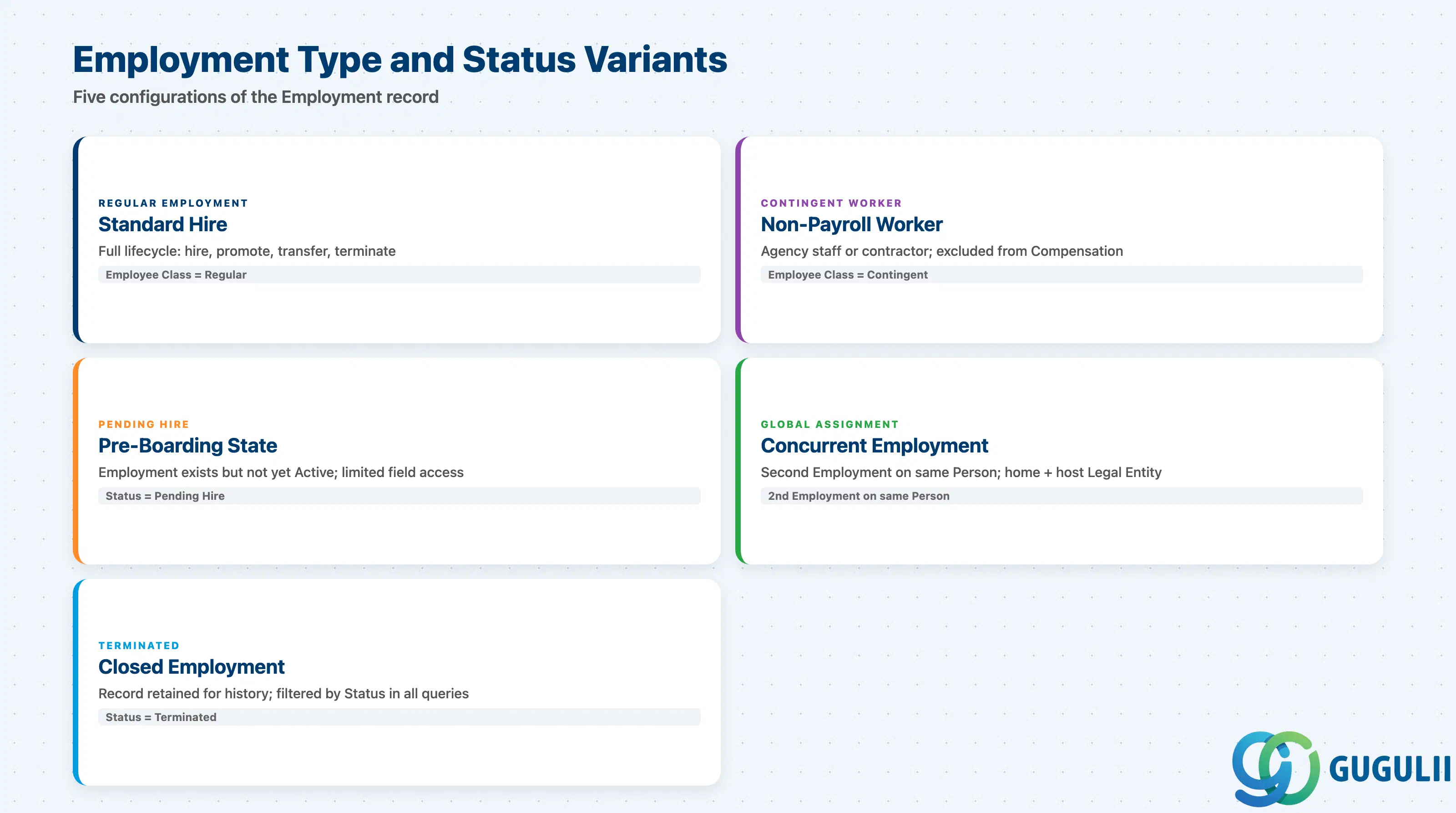 Comparison grid of Employment type and status variants: Regular, Contingent Worker, Pending Hire, Global Assignment (concurrent), and Terminated, showing how each affects the Employment record’s behavior