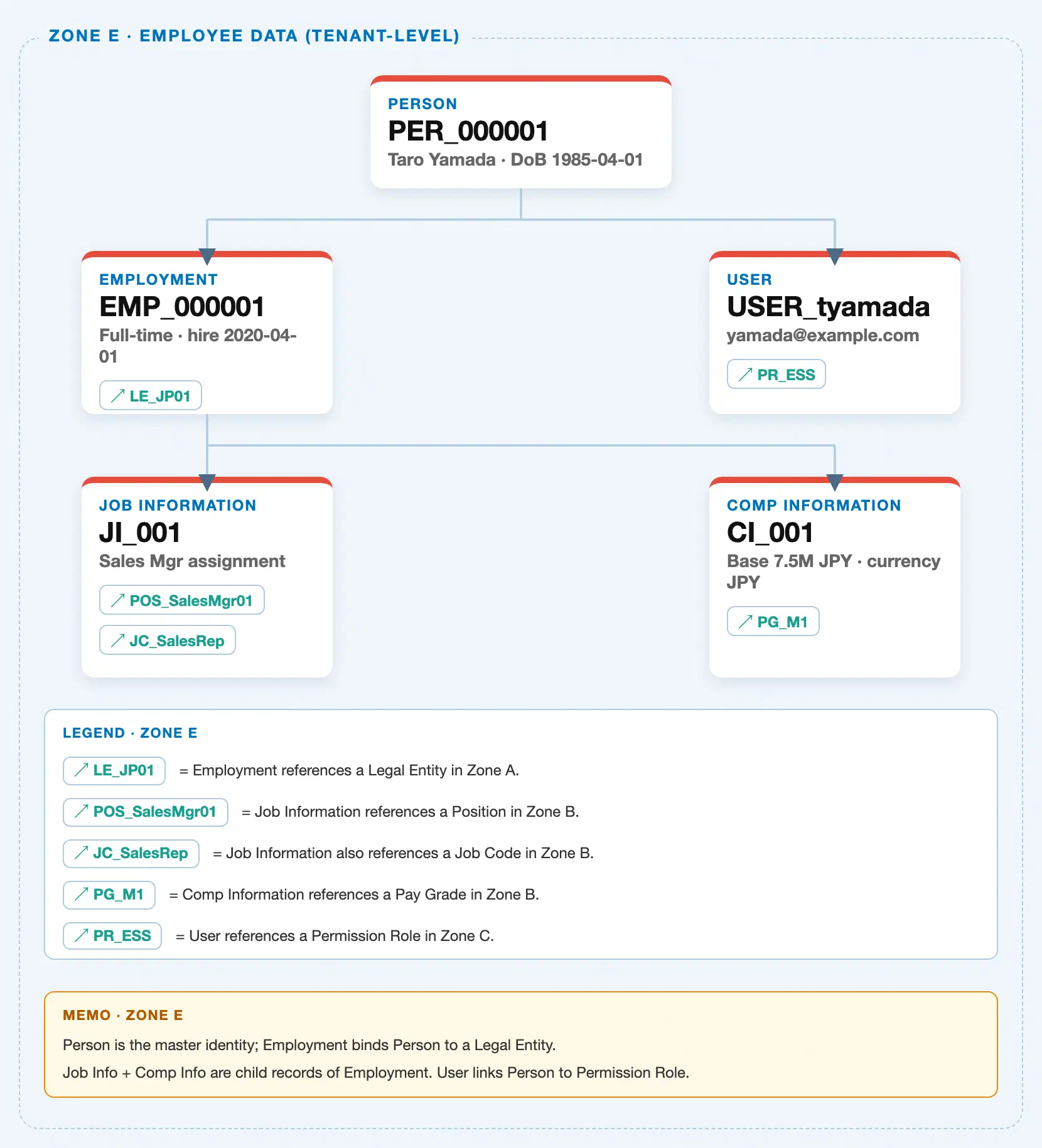 Zone crop from the SuccessFactors Master Data Landscape showing Zone E — Employment directly beneath Person, owning Job Information and Compensation Information, with a reference into Zone A for Legal Entity