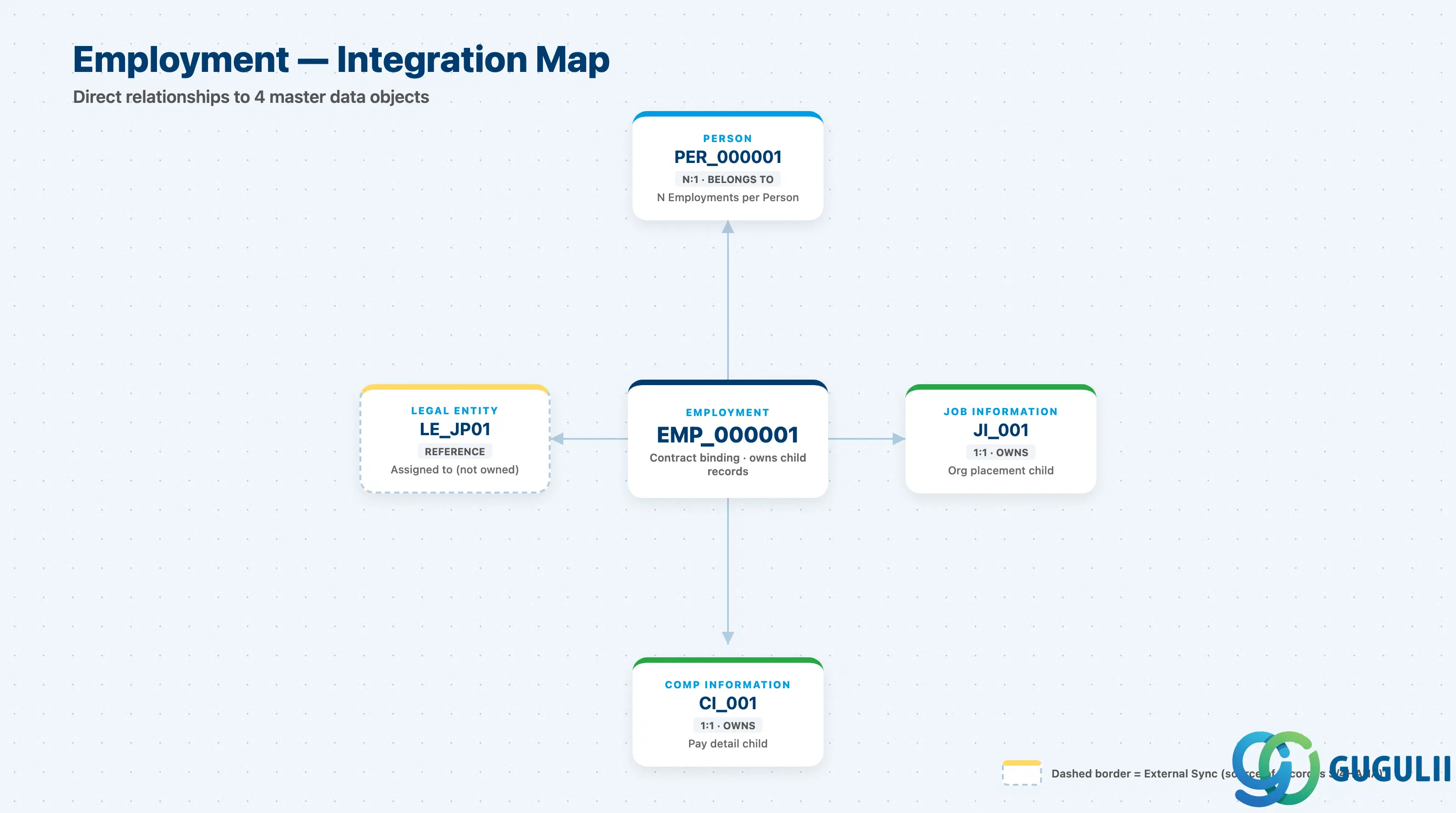 Hub-and-spoke showing Employment at center connected upstream to Person and Legal Entity, and downstream to Job Information and Compensation Information