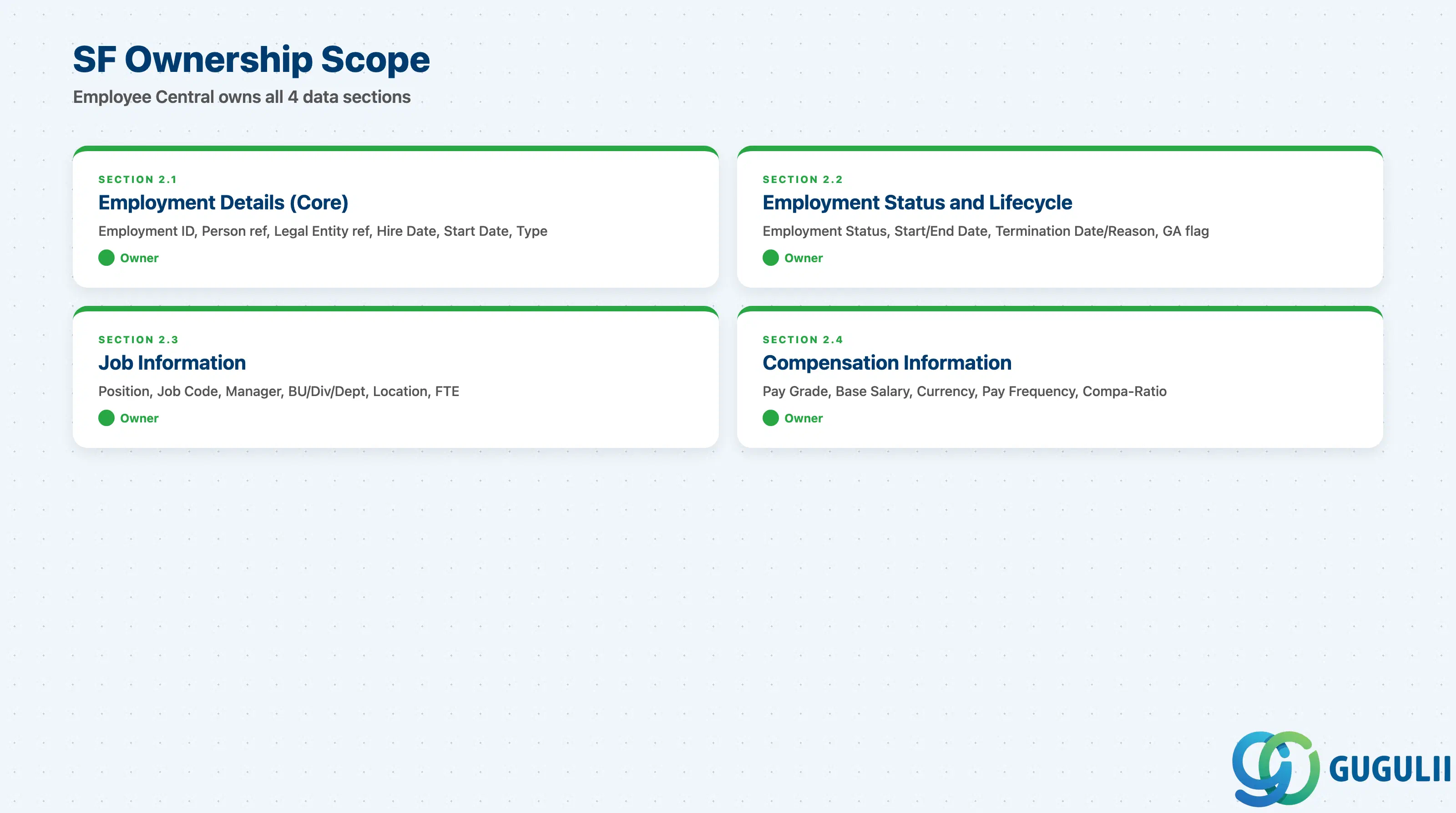 Checklist showing full Employee Central ownership across Employment data sections: Employment Details, Employment Status and Lifecycle, Job Information, and Compensation Information