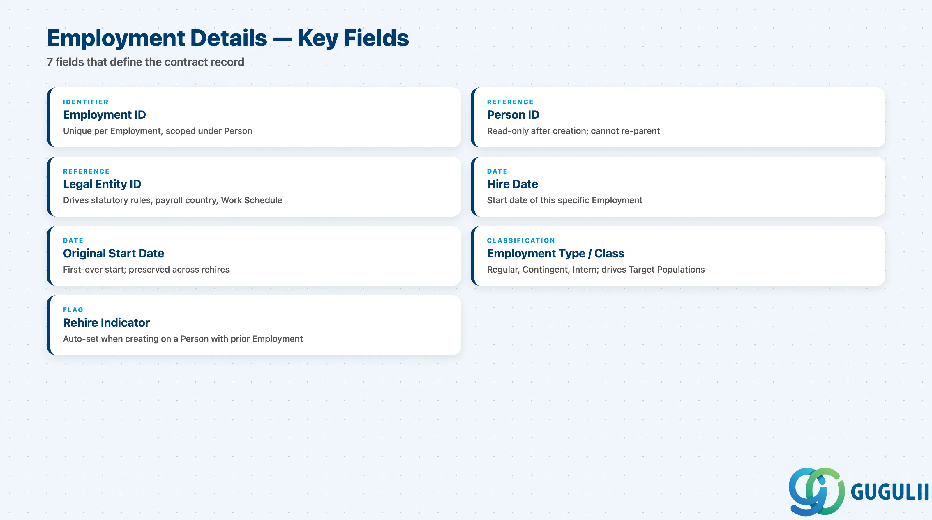 Checklist of key Employment core fields: Employment ID, Person reference, Legal Entity reference, Hire Date, Original Start Date, Employment Type, Rehire indicator