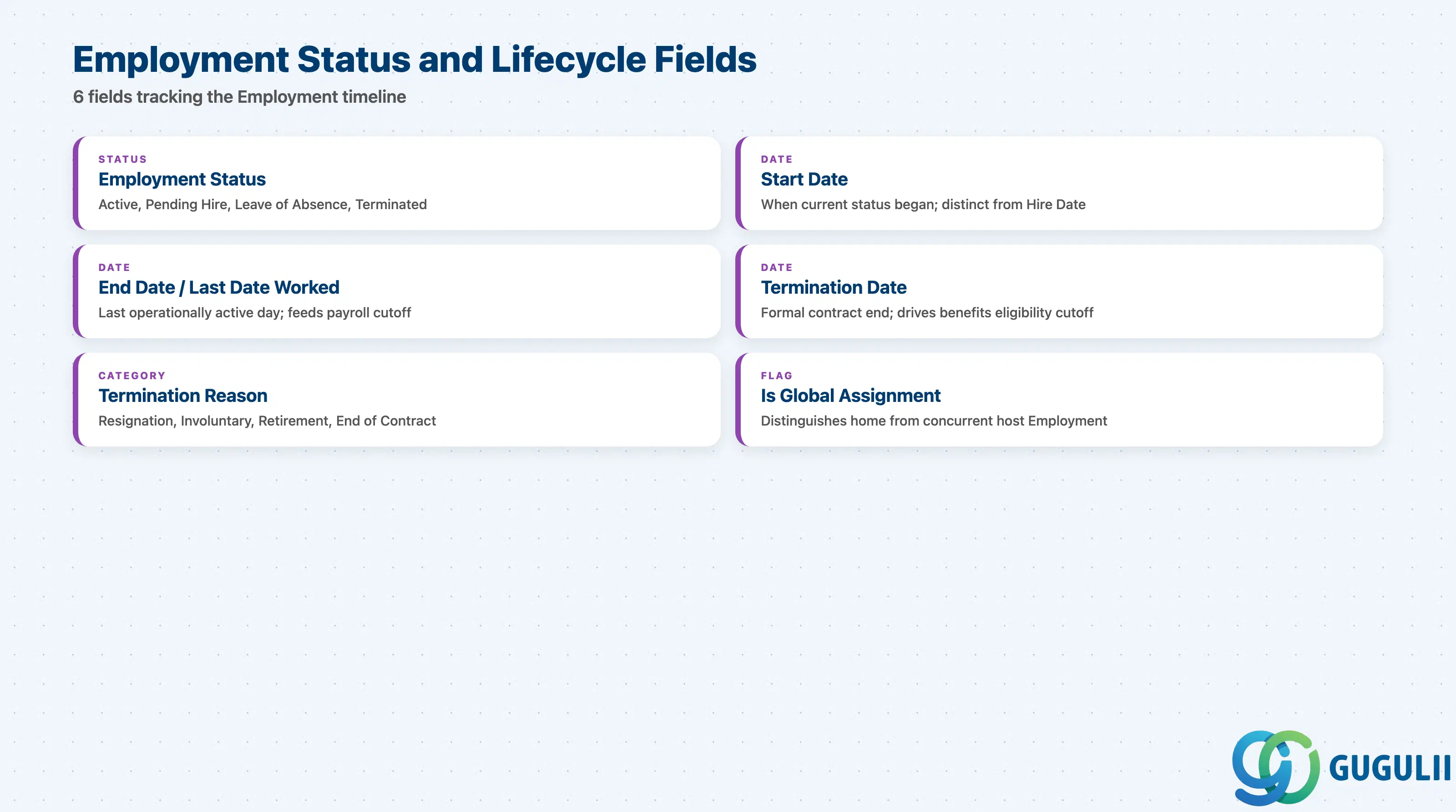Checklist of Employment status and lifecycle fields: Employment Status, effective Start/End Date, Termination Date, Termination Reason, Global Assignment indicator