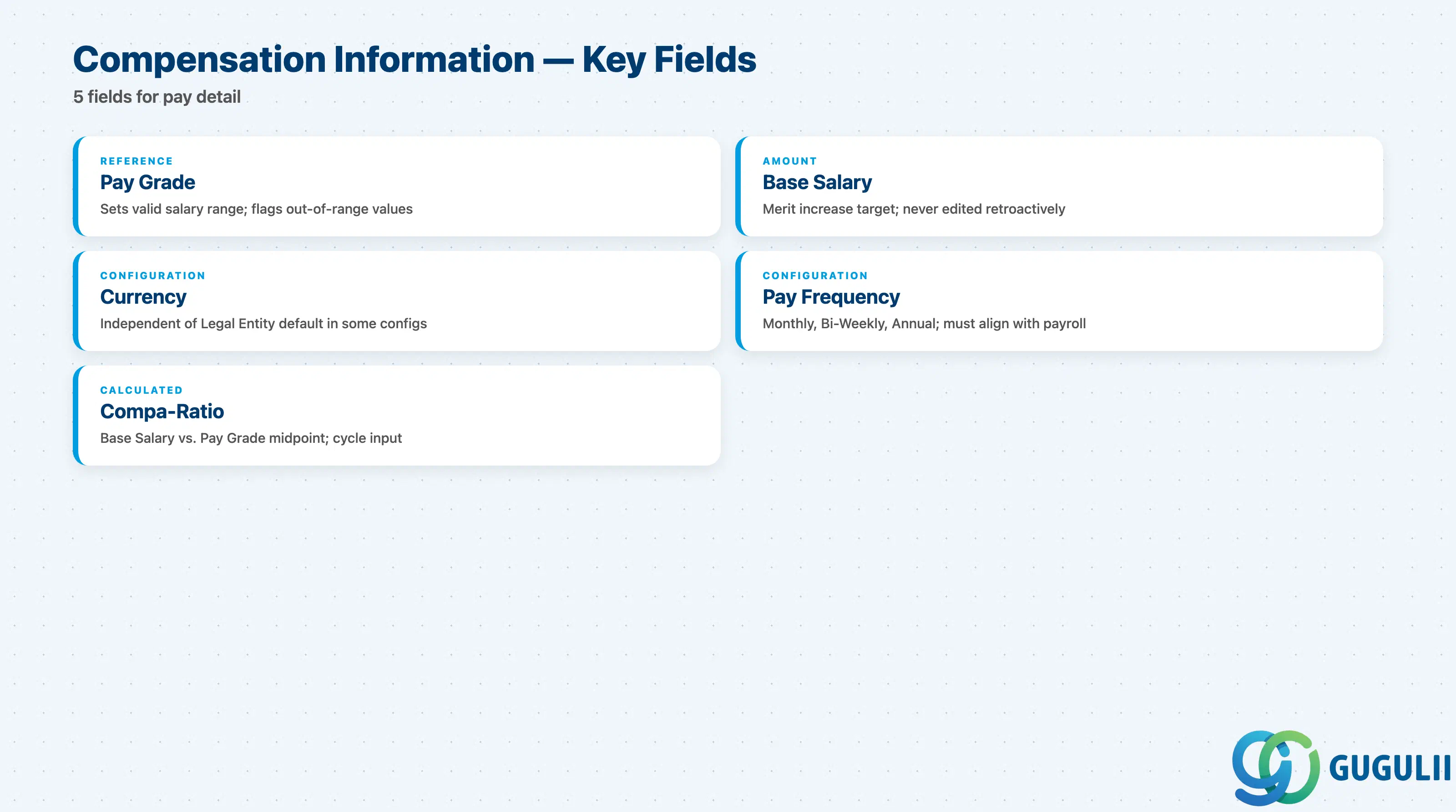 Checklist of Compensation Information fields: Pay Grade, Base Salary, Currency, Pay Frequency, Compa-Ratio