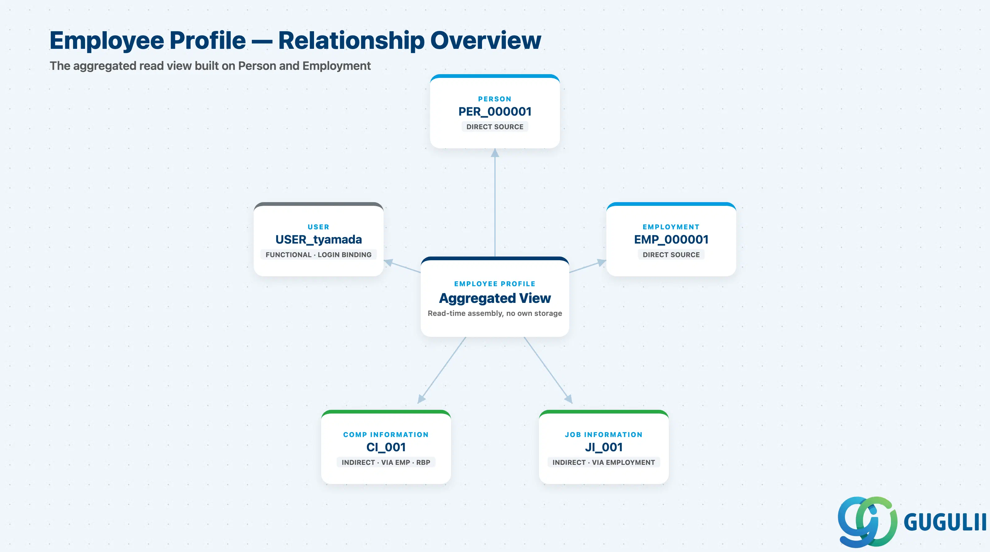 Hub-and-spoke diagram showing Employee Profile at center, sourcing data directly from Person and Employment, indirectly surfacing Job Information and Compensation Information via Employment, and functionally depending on User for login access