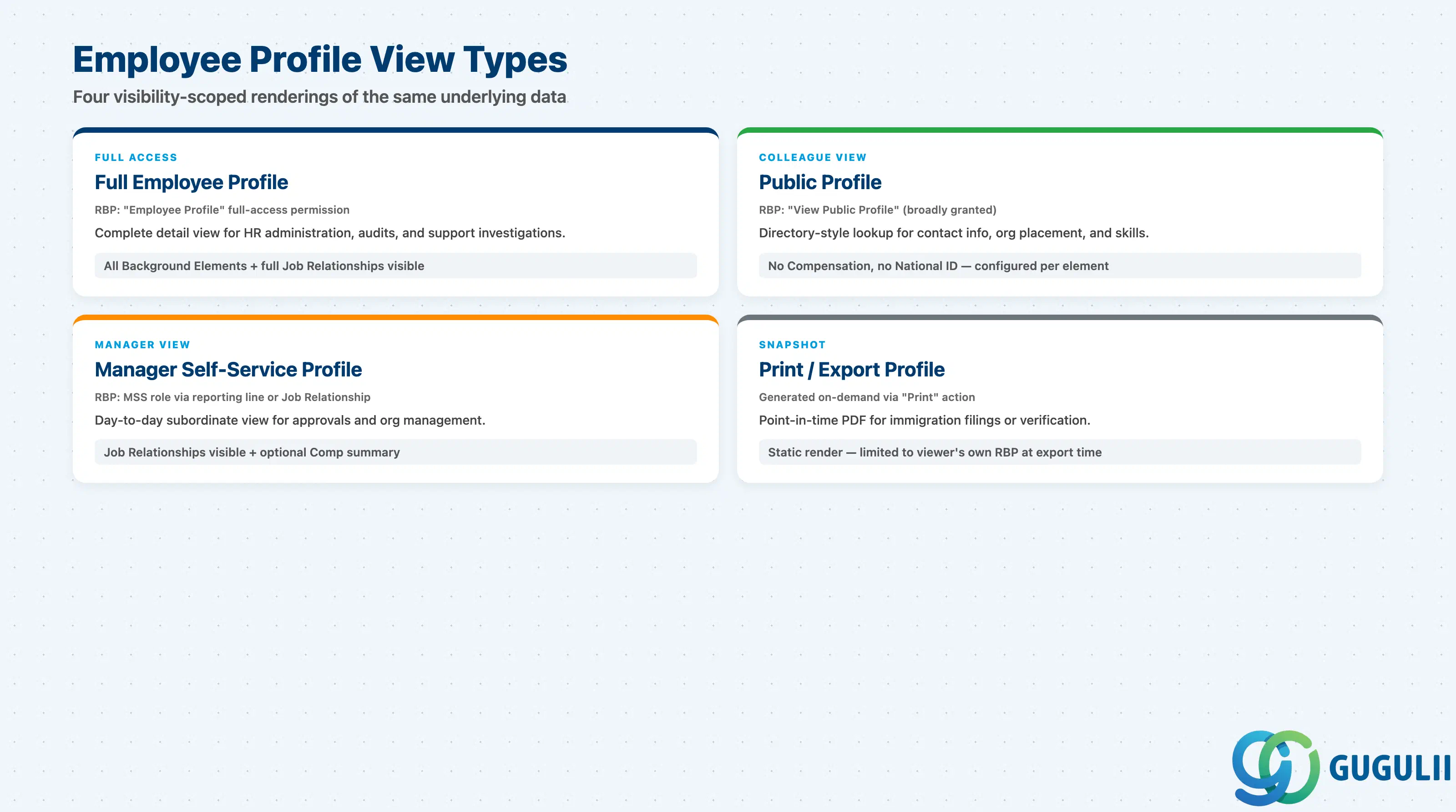 Comparison grid of Employee Profile view-type variants: Full Employee Profile, Public Profile, Manager Self-Service Profile, and Print/Export Profile, showing how field visibility differs across each