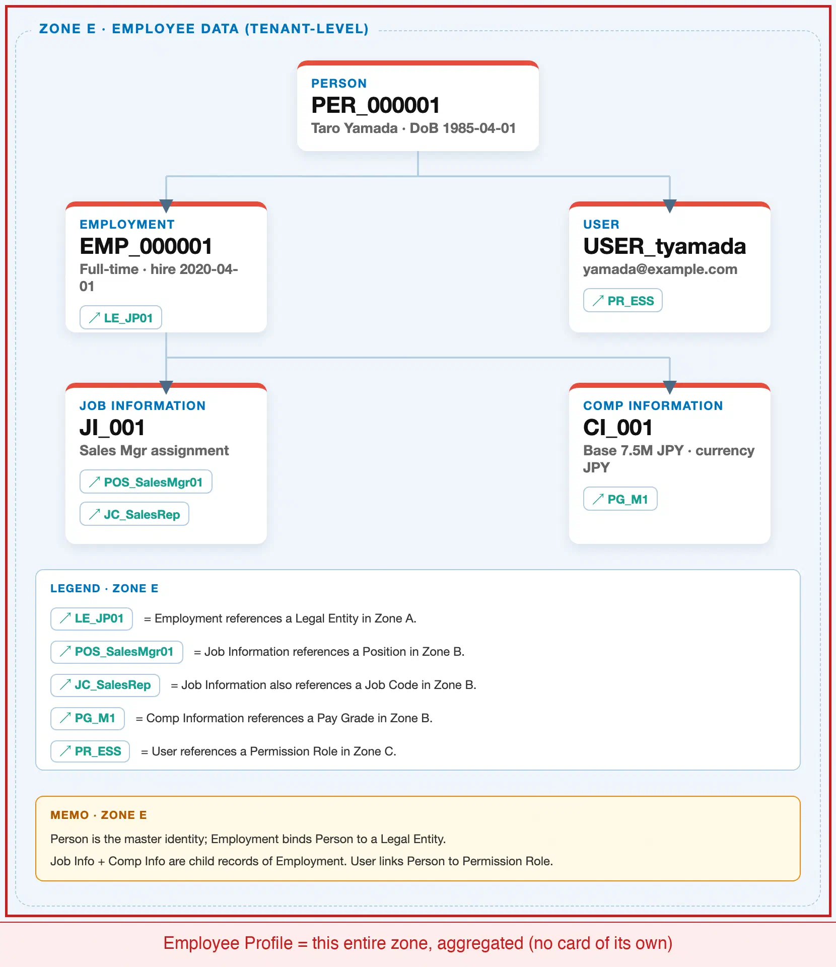Zone crop from the SuccessFactors Master Data Landscape showing Zone E — Person, Employment, Job Information, Compensation Information, and User, with Employee Profile noted as the aggregated view spanning all of them plus its own Job Relationships and Background Elements