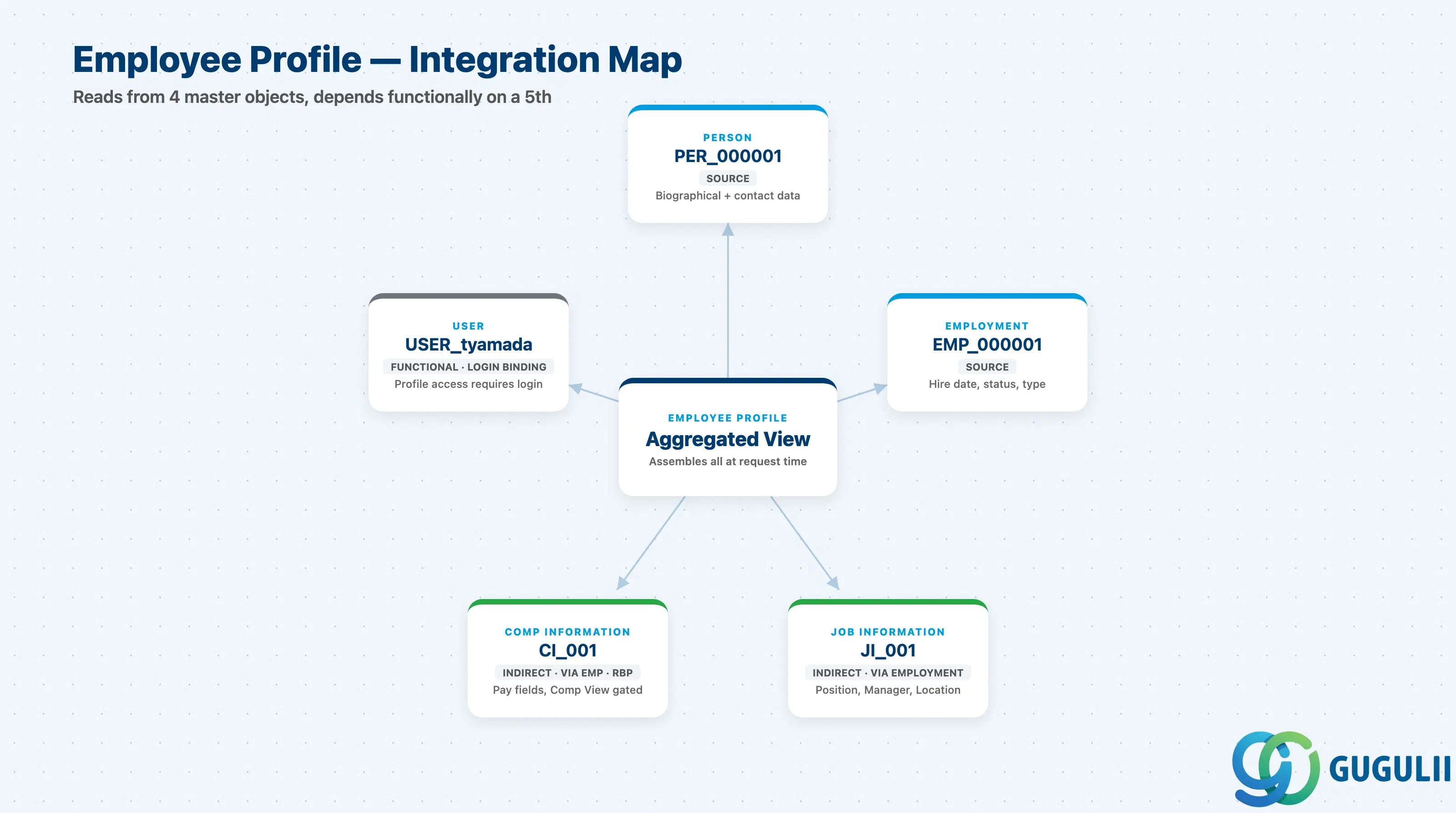 Hub-and-spoke showing Employee Profile at center connected to Person and Employment as direct data sources, Job Information and Compensation Information as indirect sources via Employment, and User as a functional login dependency
