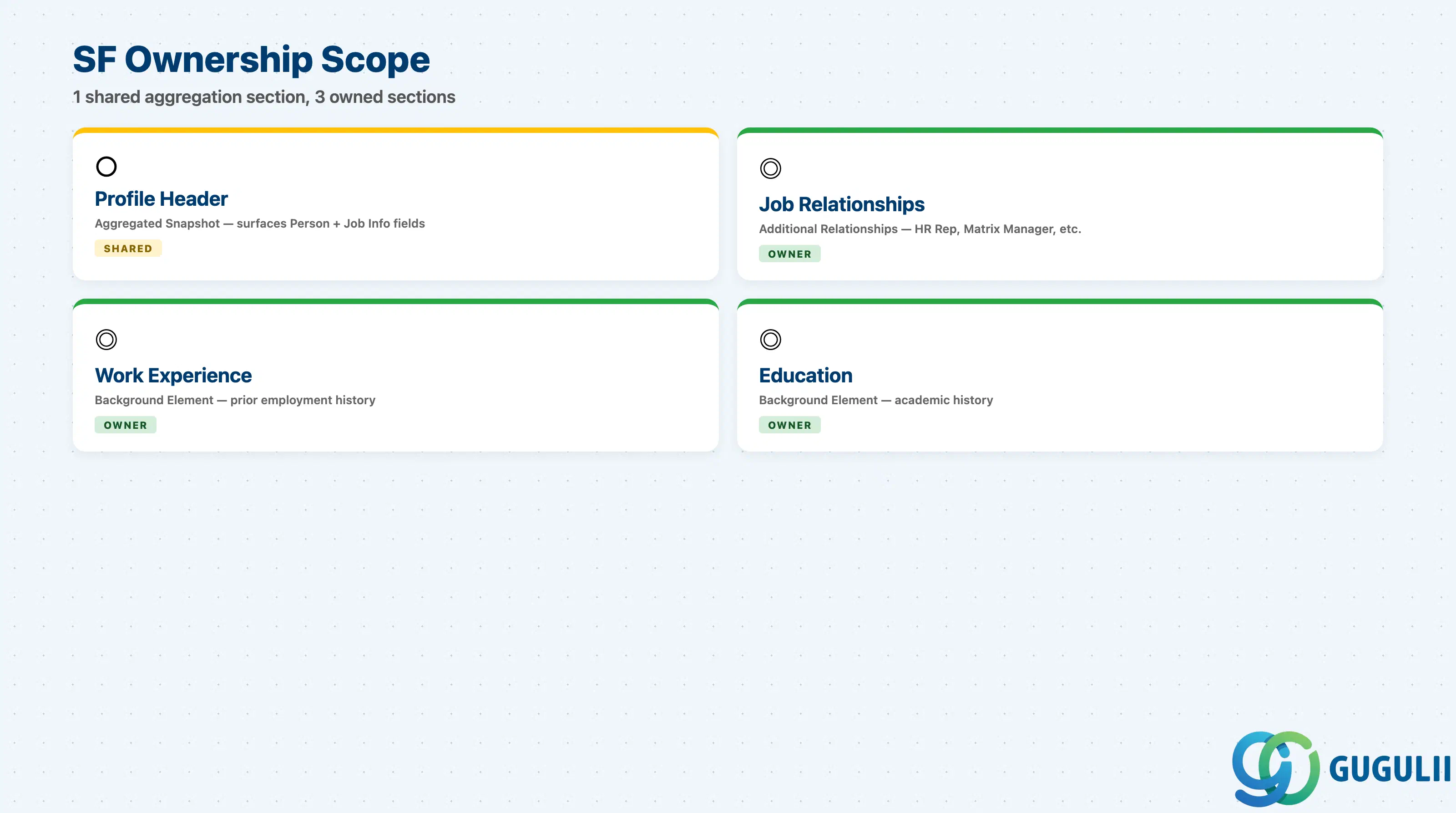 Checklist showing Employee Central’s involvement across Employee Profile data sections: Profile Header (shared aggregation), Job Relationships, Work Experience, and Education