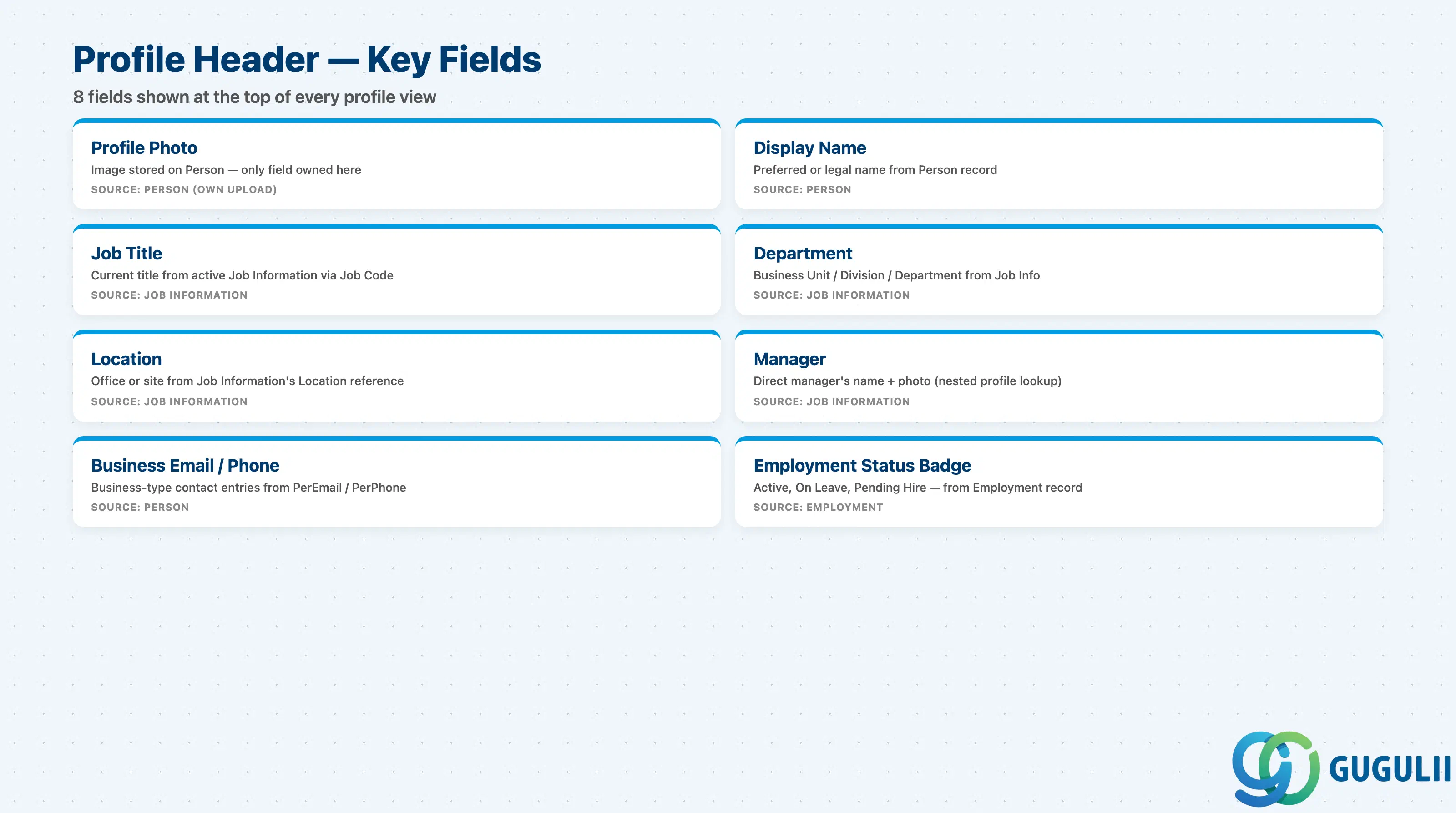 Checklist of Profile Header fields: Profile Photo, Display Name, Job Title, Department, Location, Manager, Business Email/Phone, Employment Status Badge