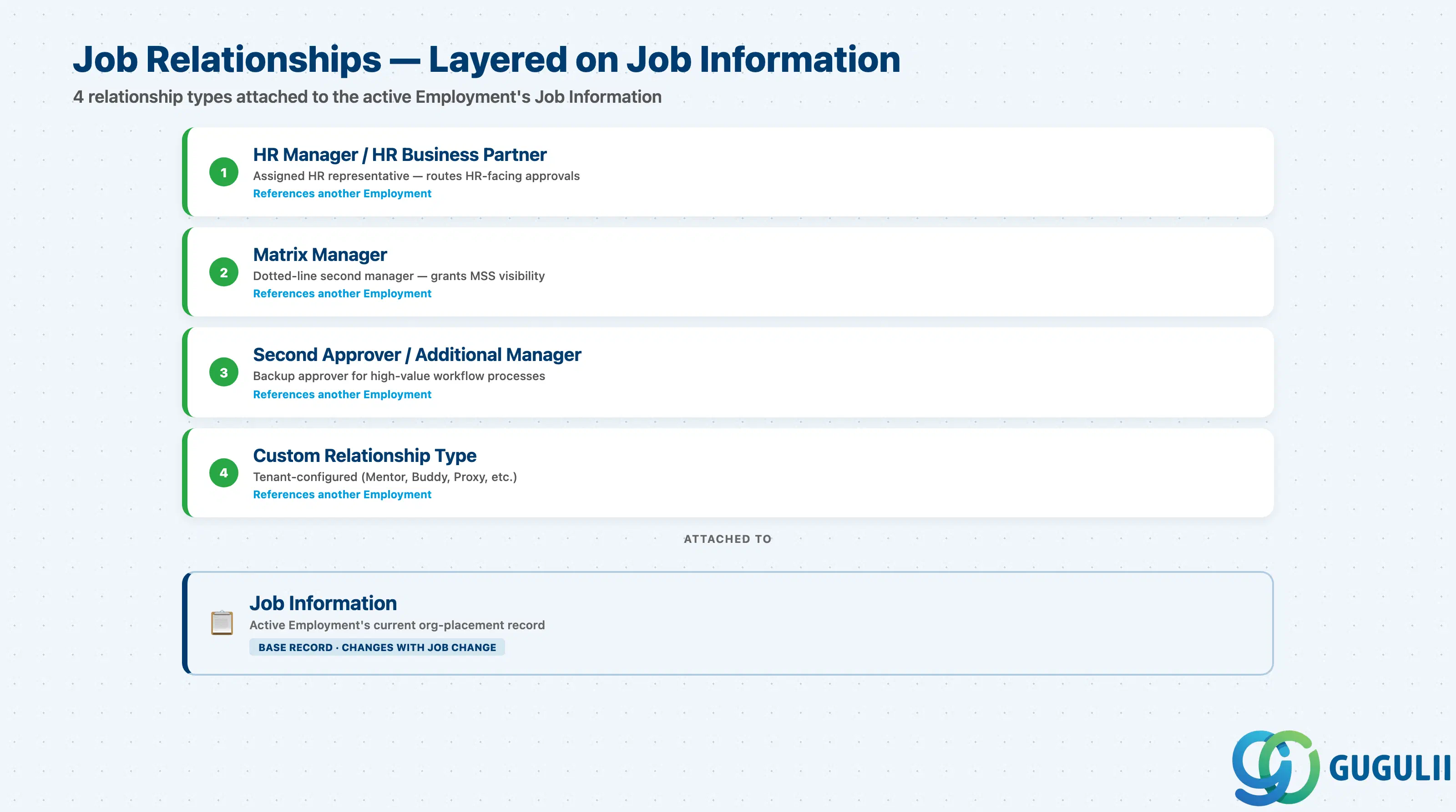 Stack-layered diagram showing the Job Relationships block layered on top of Job Information: HR Rep, Matrix Manager, Second/Additional Manager, and custom relationship types