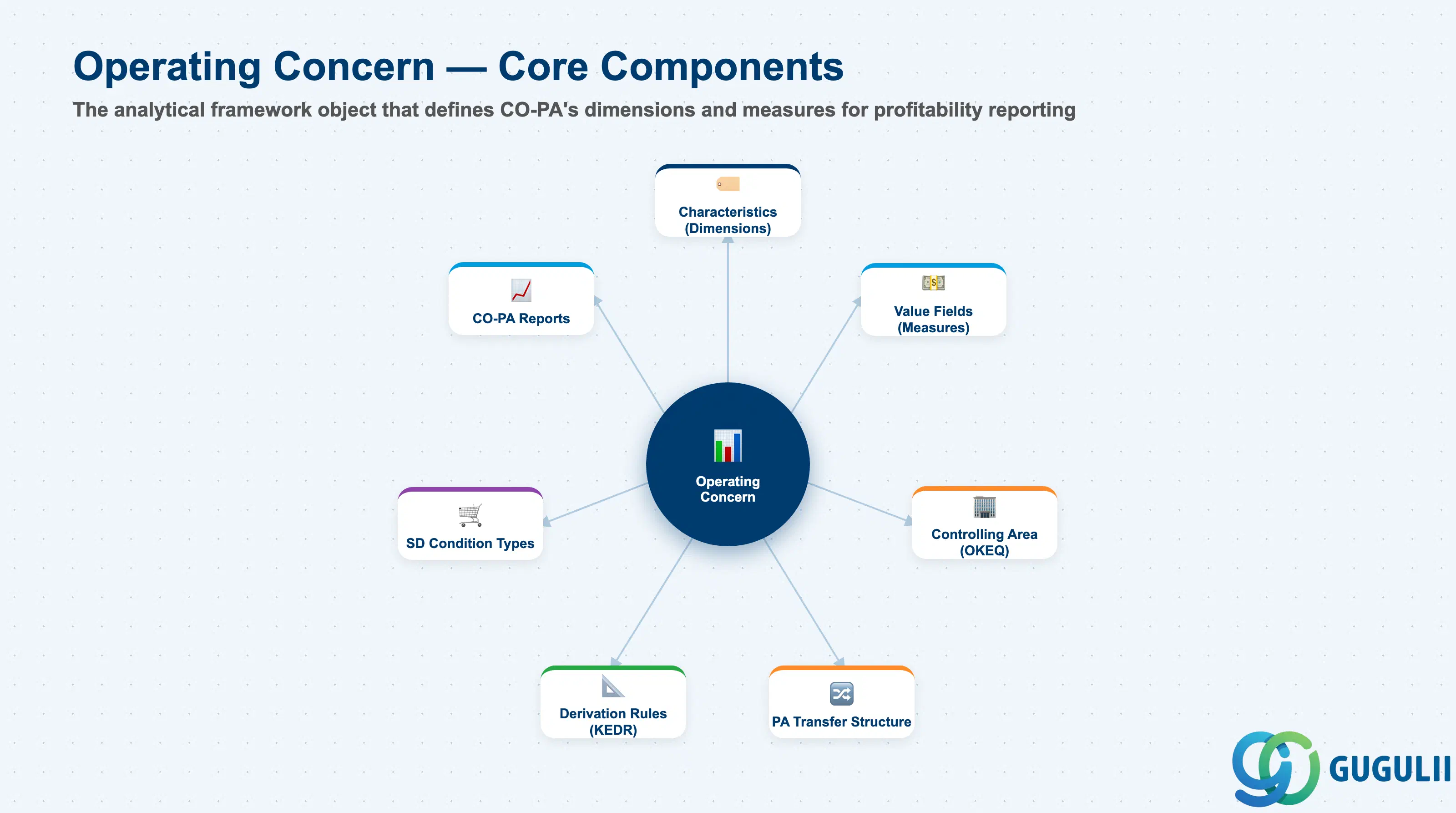 Operating Concernを中心に、特性、値項目、管理領域、会社コード、PA転送構造、導出ルール、CO-PAレポートに接続されたハブアンドスポーク図