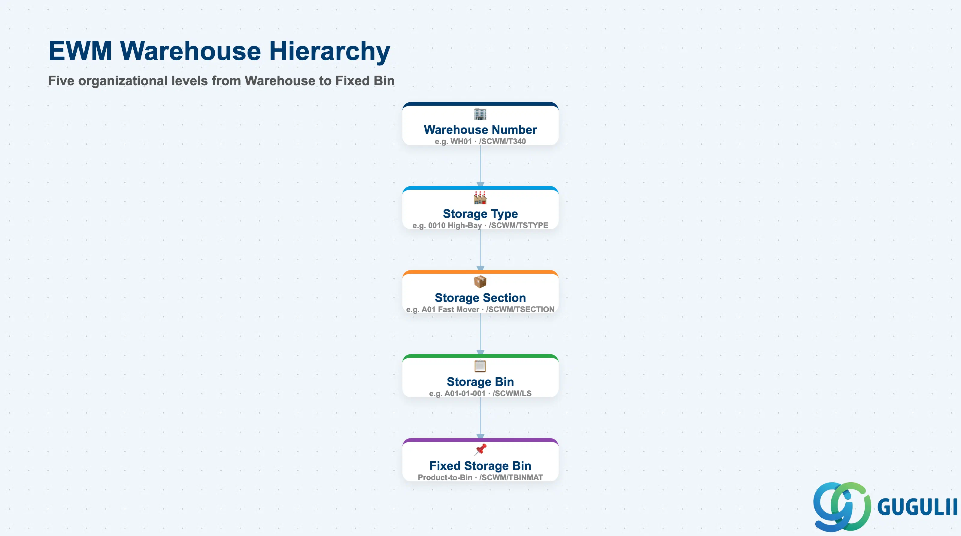 階層ツリー: 倉庫番号 → 保管タイプ → 保管セクション → 保管棚番 → 固定保管棚番