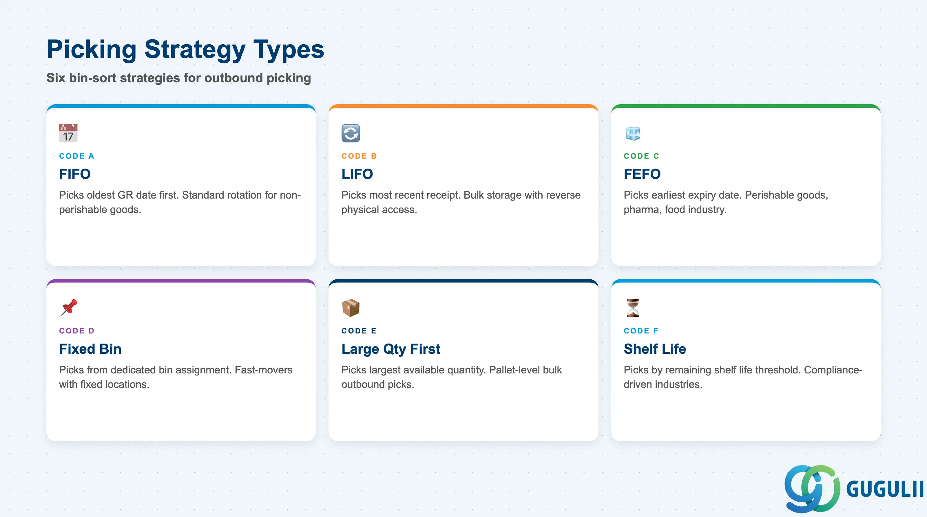 FIFO、LIFO、FEFO、固定棚番、大量優先、賞味期限の6つのEWMピッキング戦略タイプを示す比較表