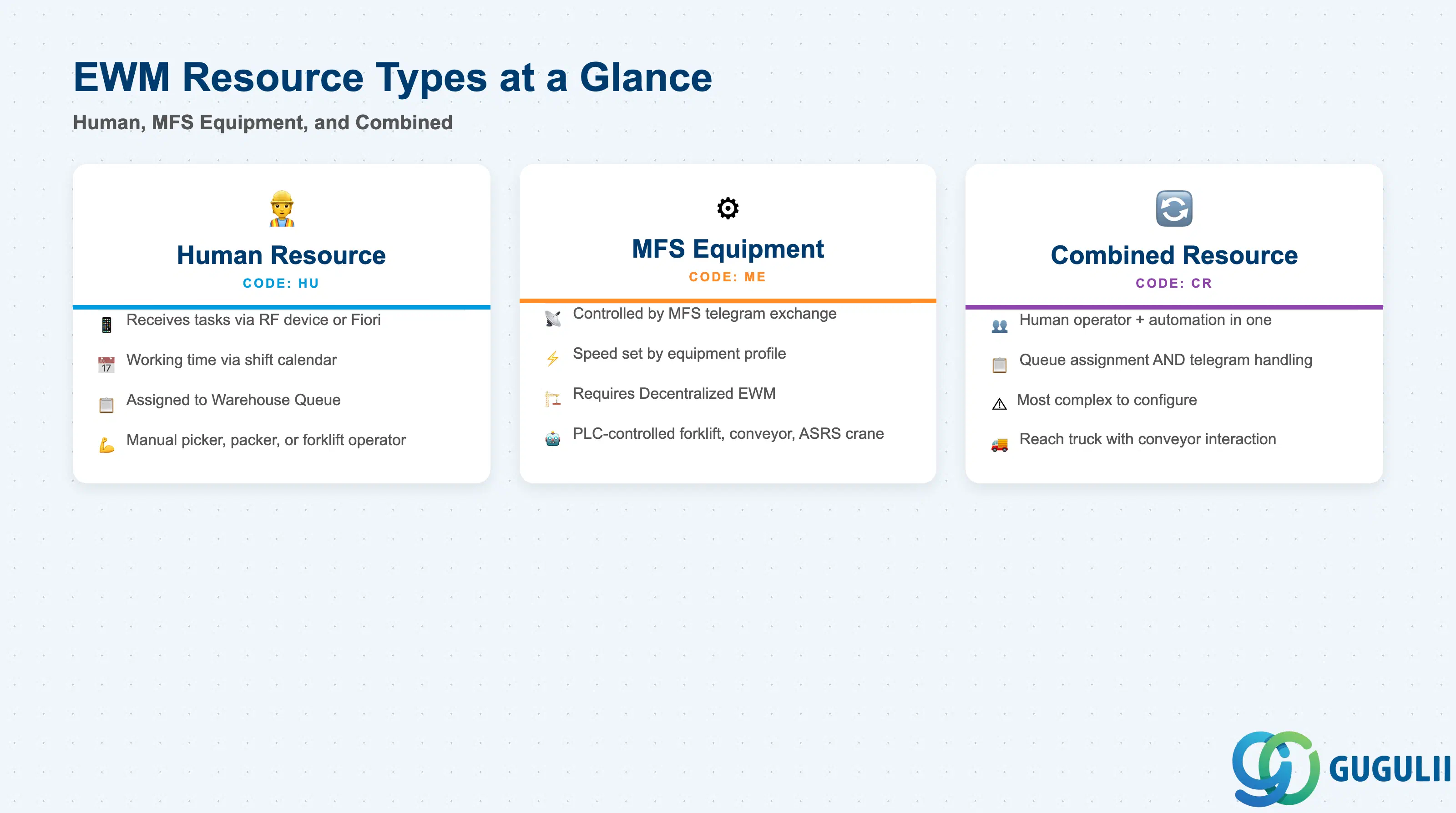 SAP EWMの3つのリソースタイプ(人リソース、MFS設備、複合リソース)を、能力と動作属性とともに比較したグリッド