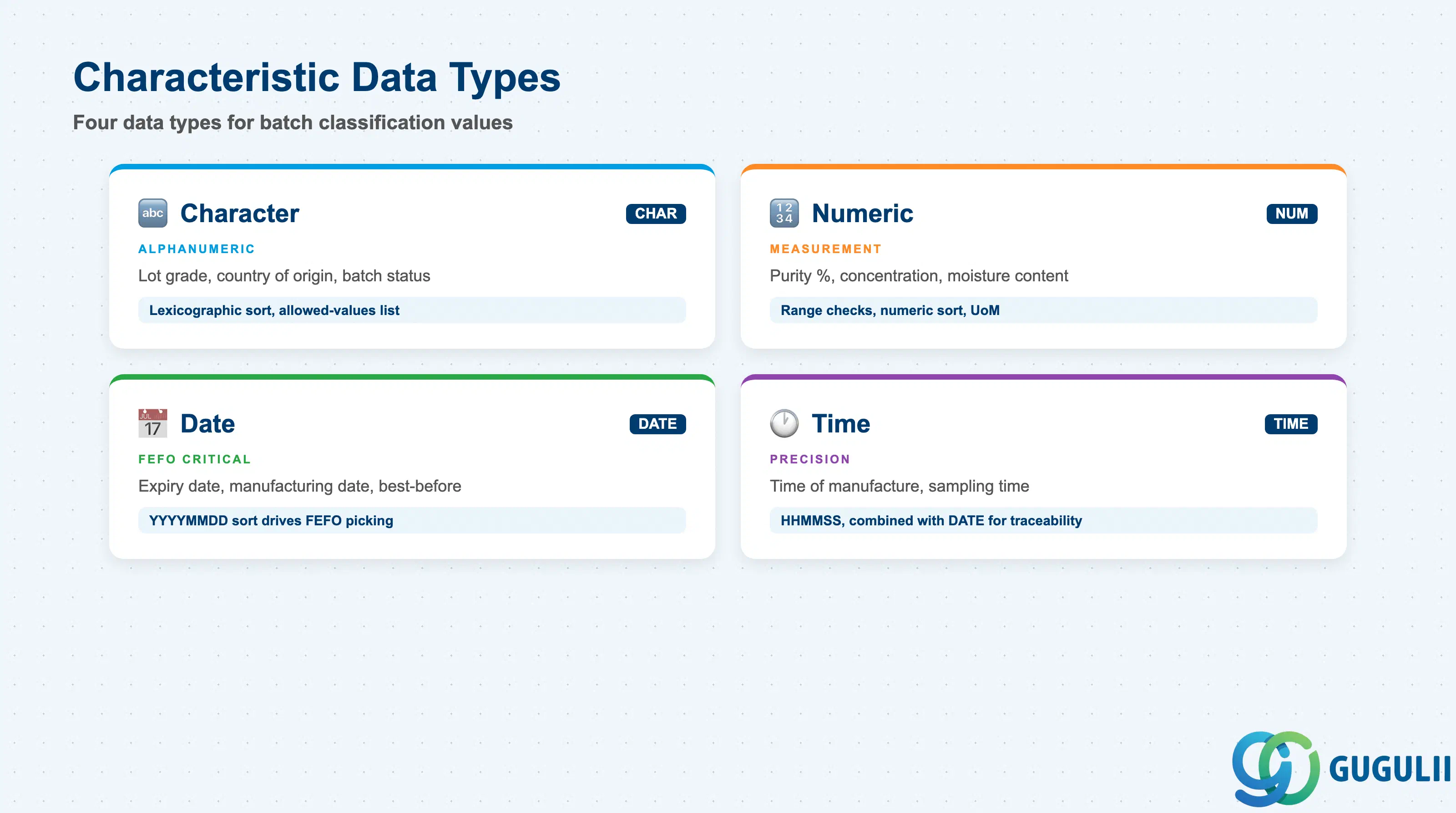 4つのSAP特性データタイプ（CHAR、NUM、DATE、TIME）の比較表。各データタイプにロット関連の例を示しています