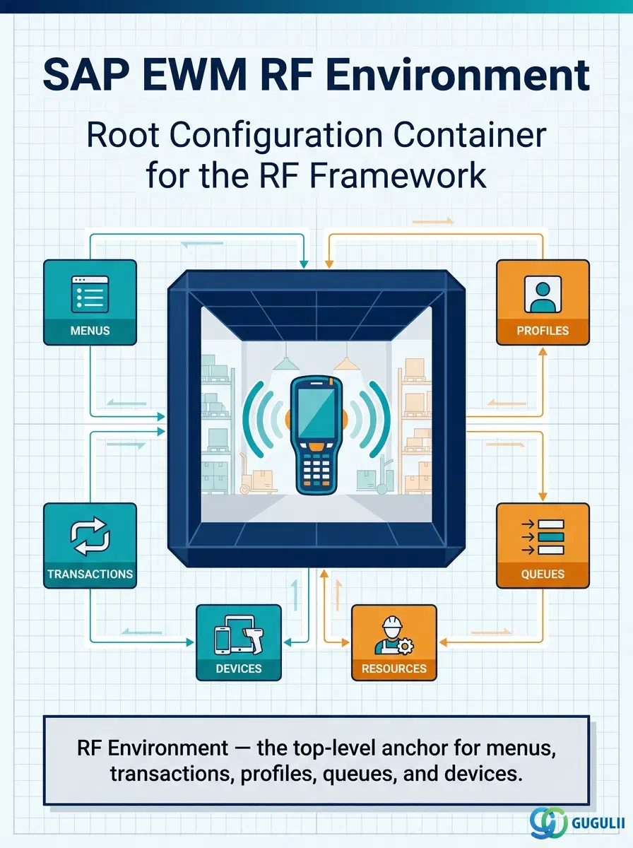 表紙: SAP EWM RF環境 — 無線周波数フレームワークのルート設定コンテナ