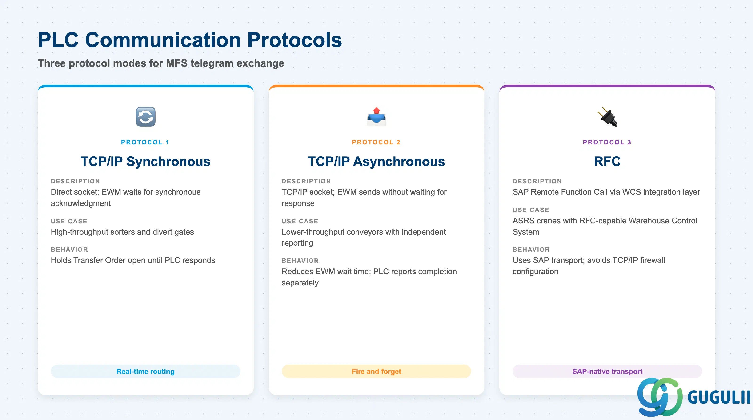 PLC通信プロトコルの3列比較:TCP/IP同期、TCP/IP非同期、RFC