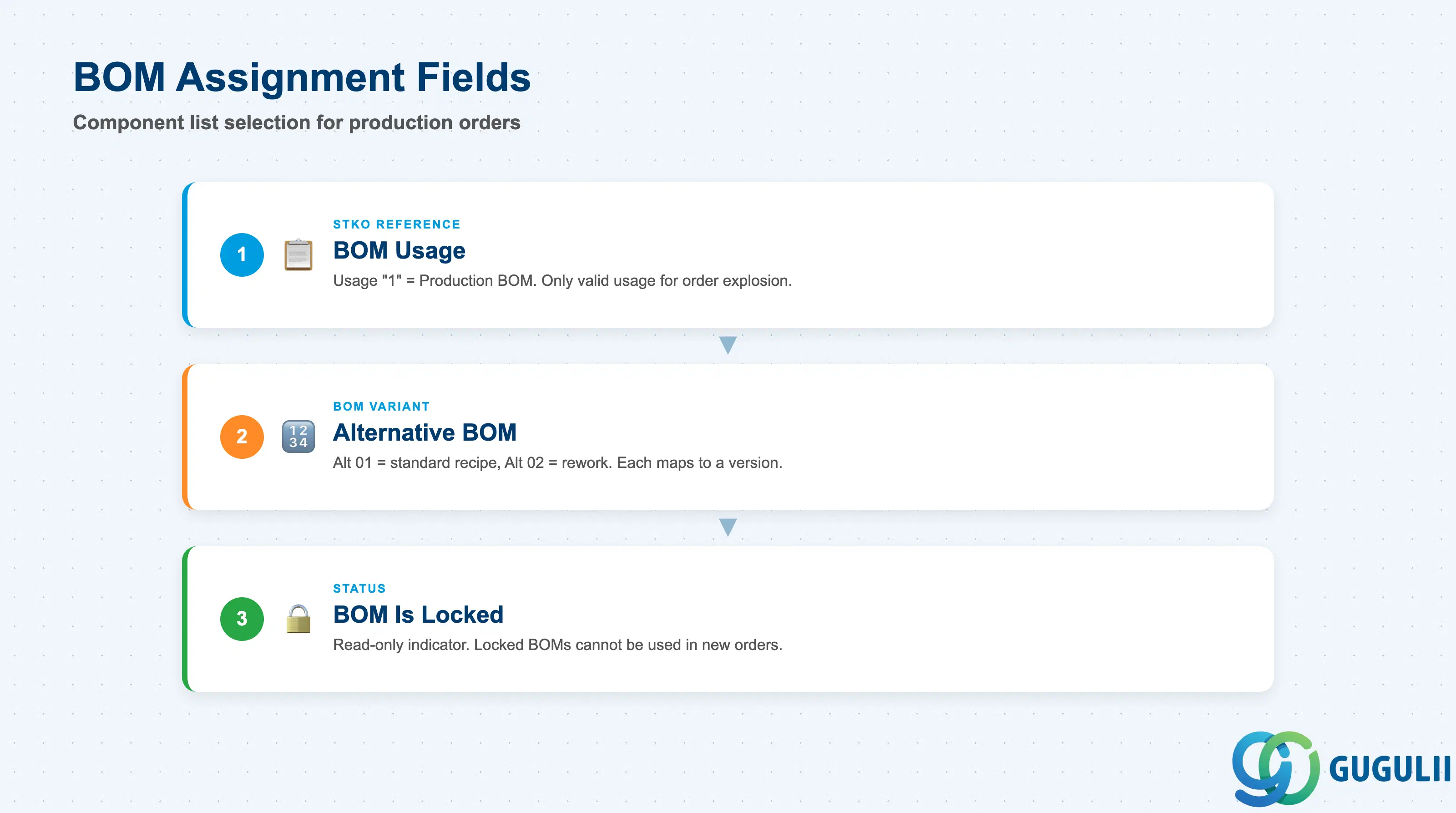 BOM割当フィールドを示すスタック階層図：BMP用途、代替BOM、およびSTKOと製造指図におけるBOM展開との関連付け