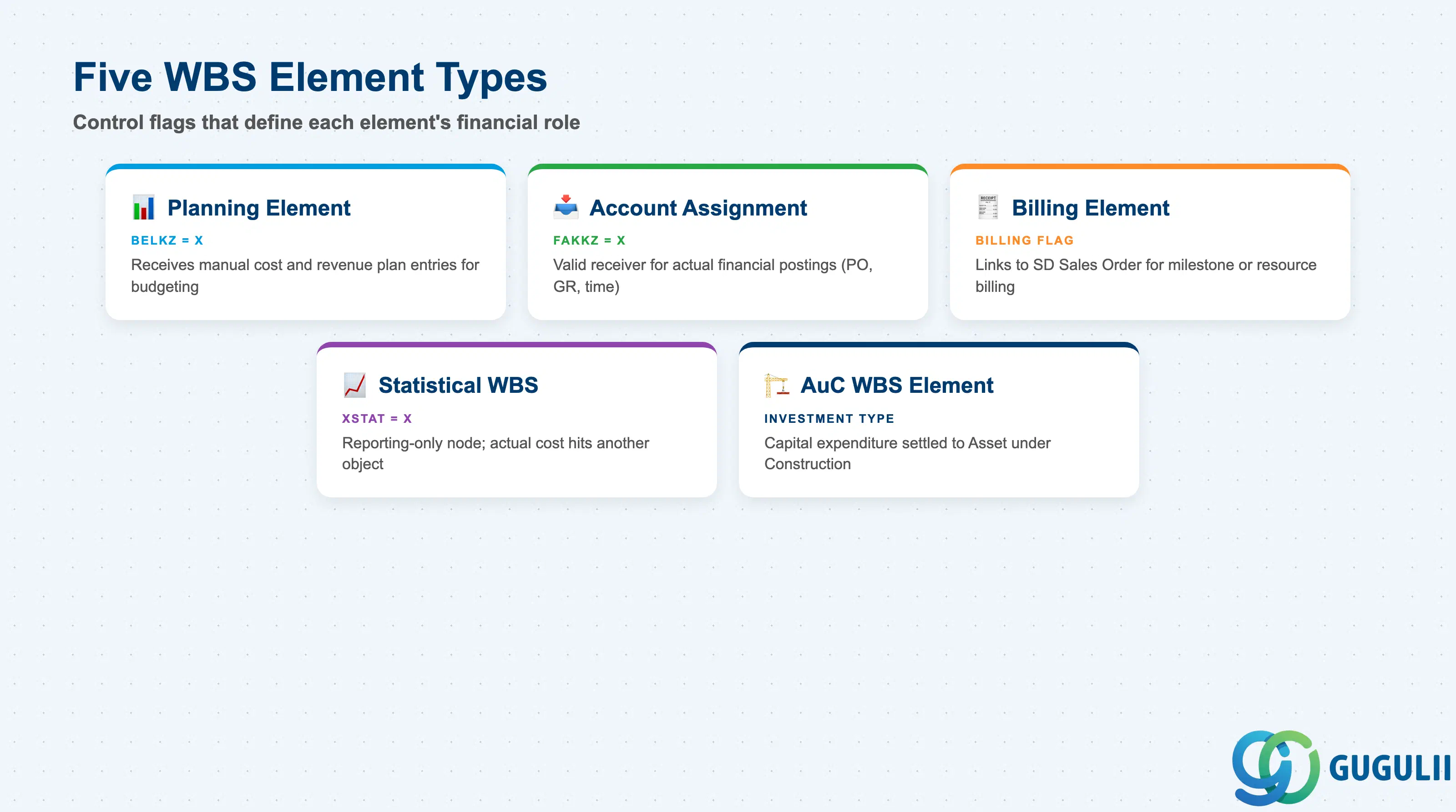 5つのSAP WBS要素タイプの比較グリッド：計画要素、勘定割当要素、請求要素、統計WBS、およびAuC WBS要素