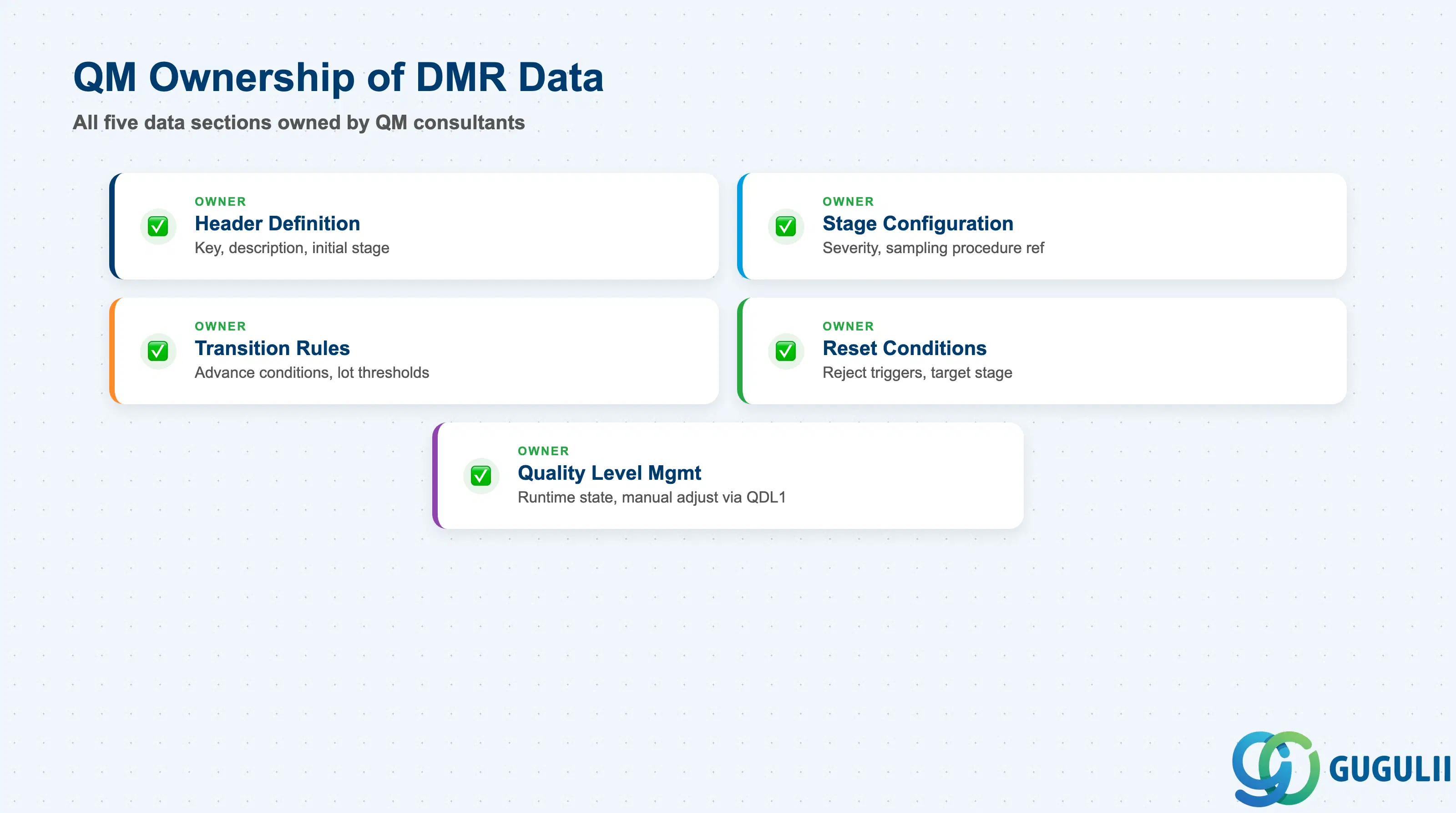DMRデータセクションにおけるQMコンサルタントの責任範囲を示すチェックリスト:ヘッダ定義、ステージ設定、遷移ルール、リセット条件、品質レベル管理
